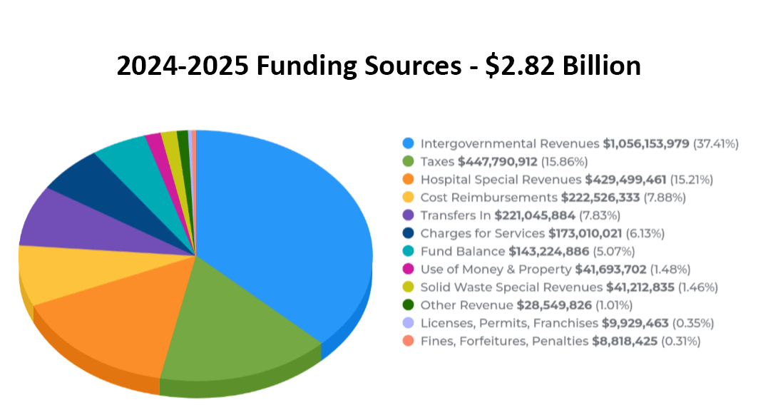 Funding Sources