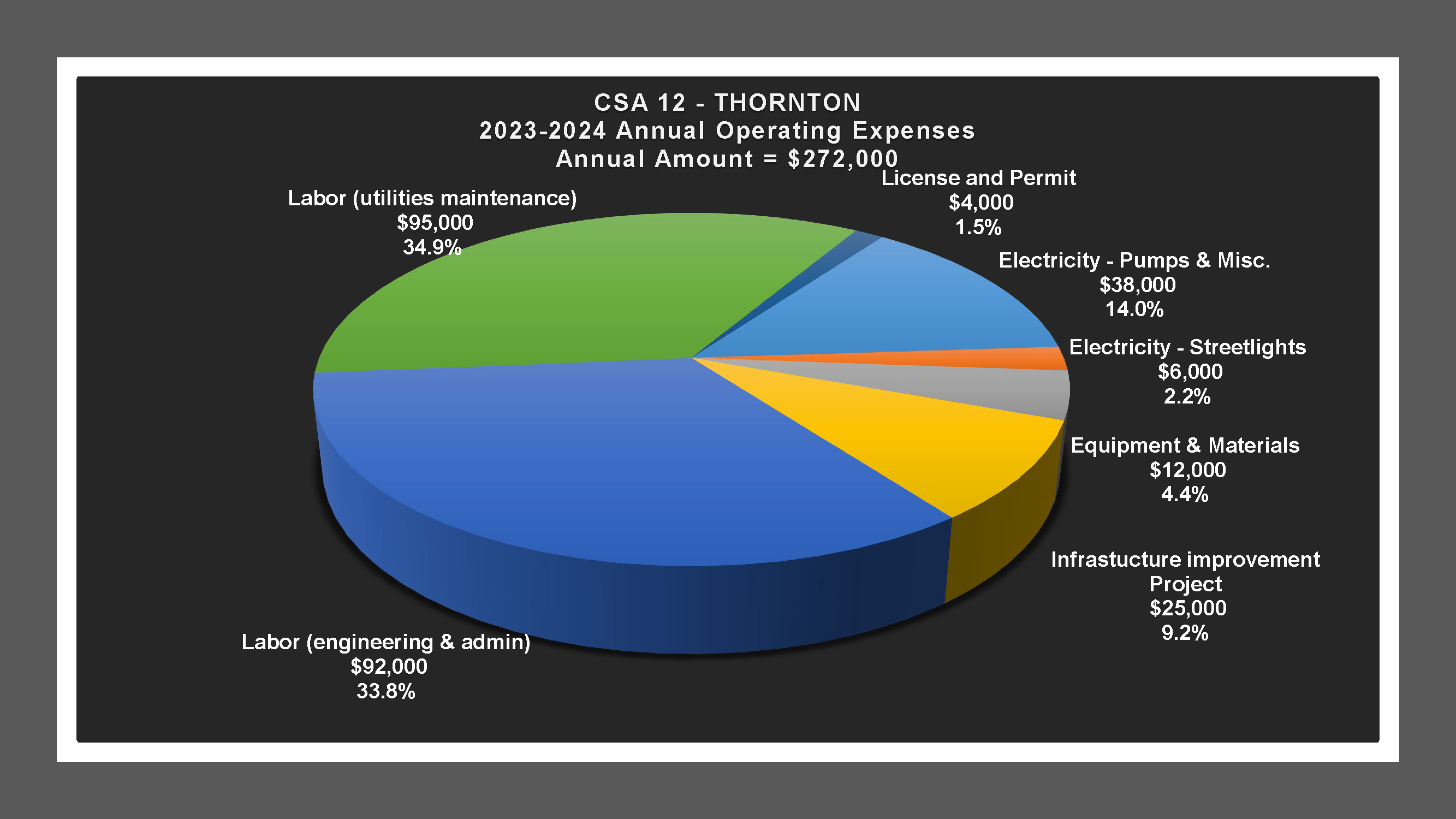 CSA 12 - Expense Report