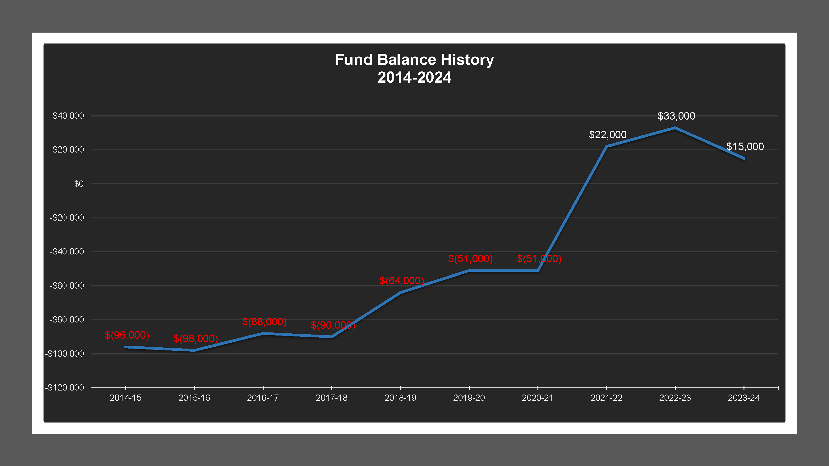 CSA 12 - Fund Balances