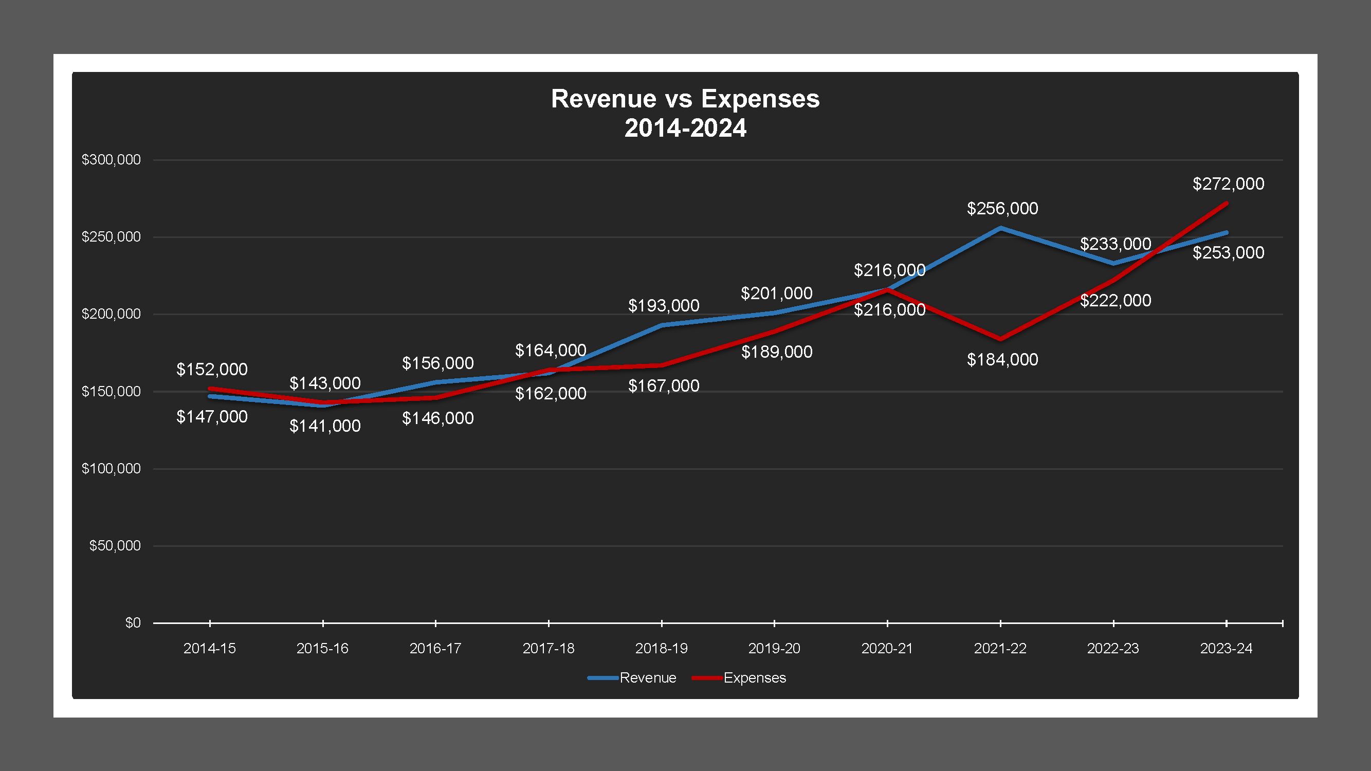 CSA 12 - Revenue And Expenses