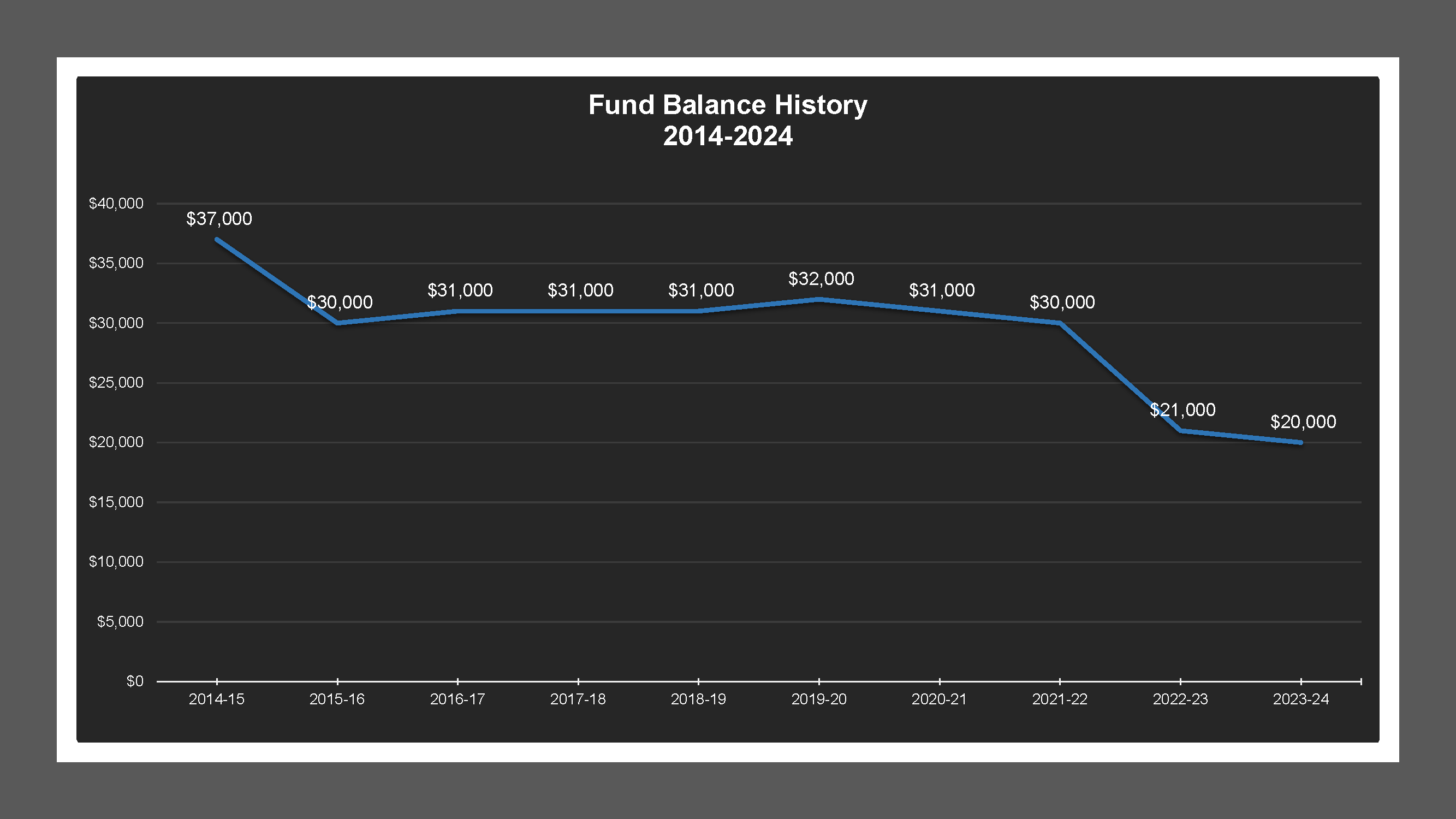 CSA 14 - Fund Balances