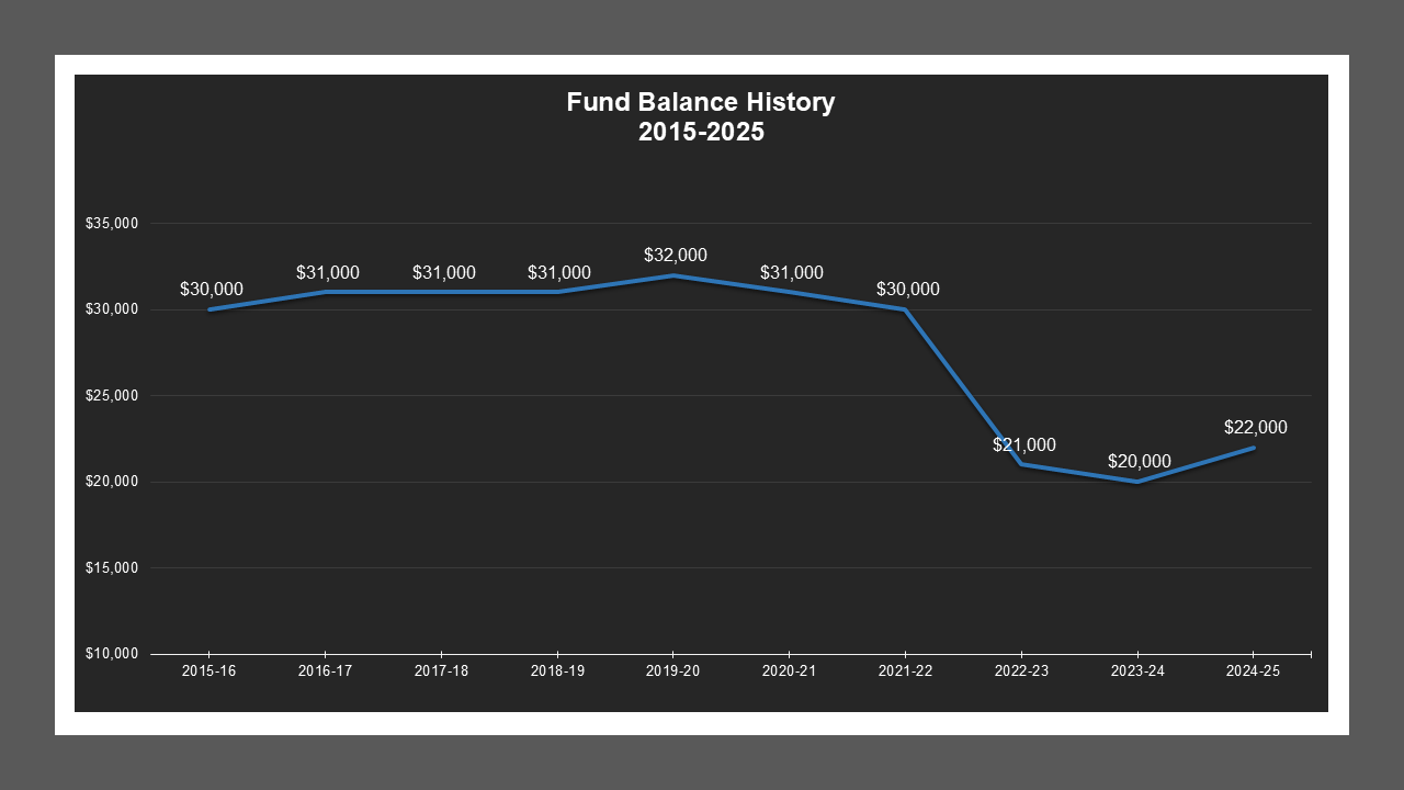 CSA 14 - Fund Balances