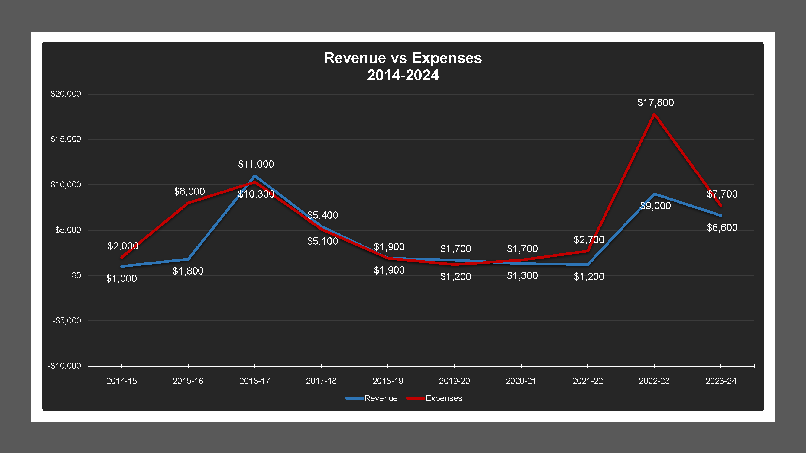 CSA 14 - Revenue And Expenses