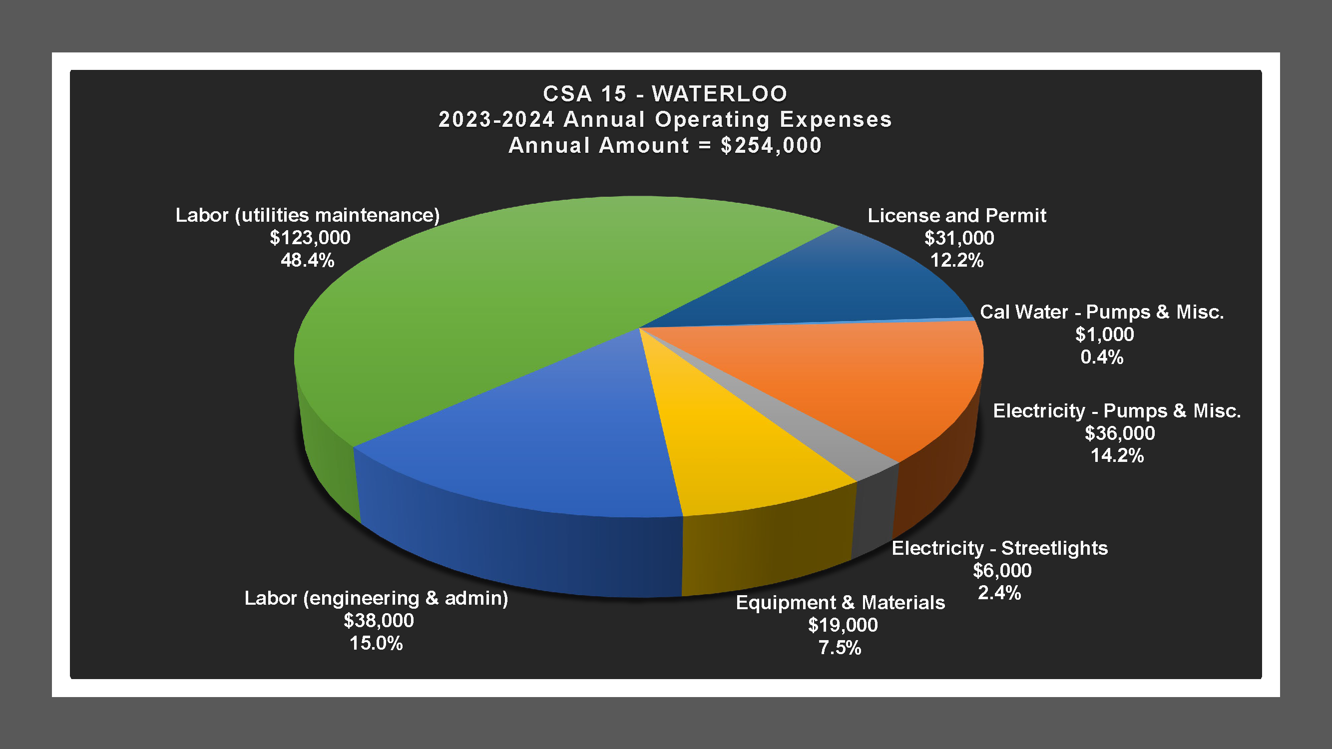 CSA 15 - Expense Report