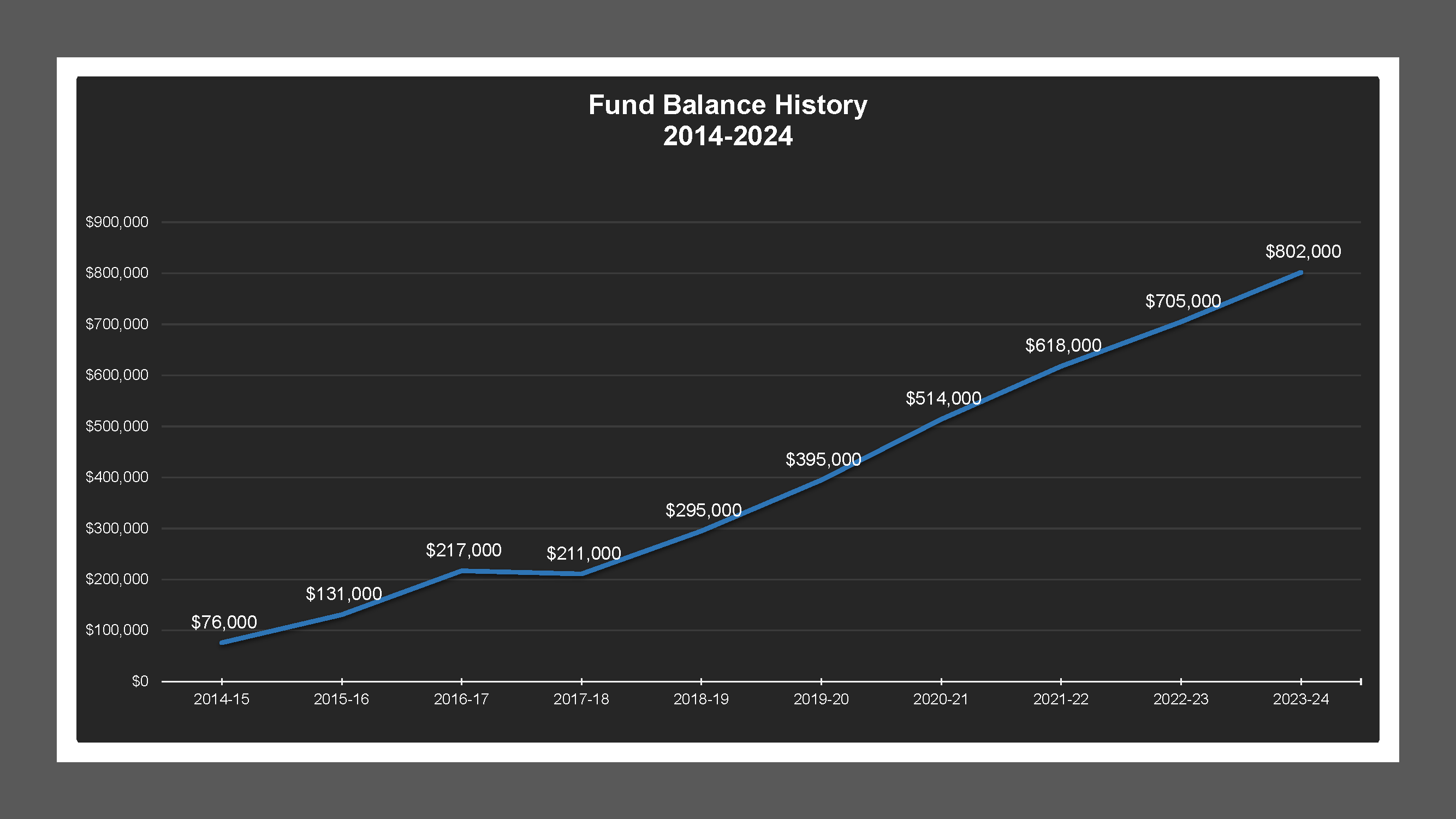 CSA 15 - Fund Balances