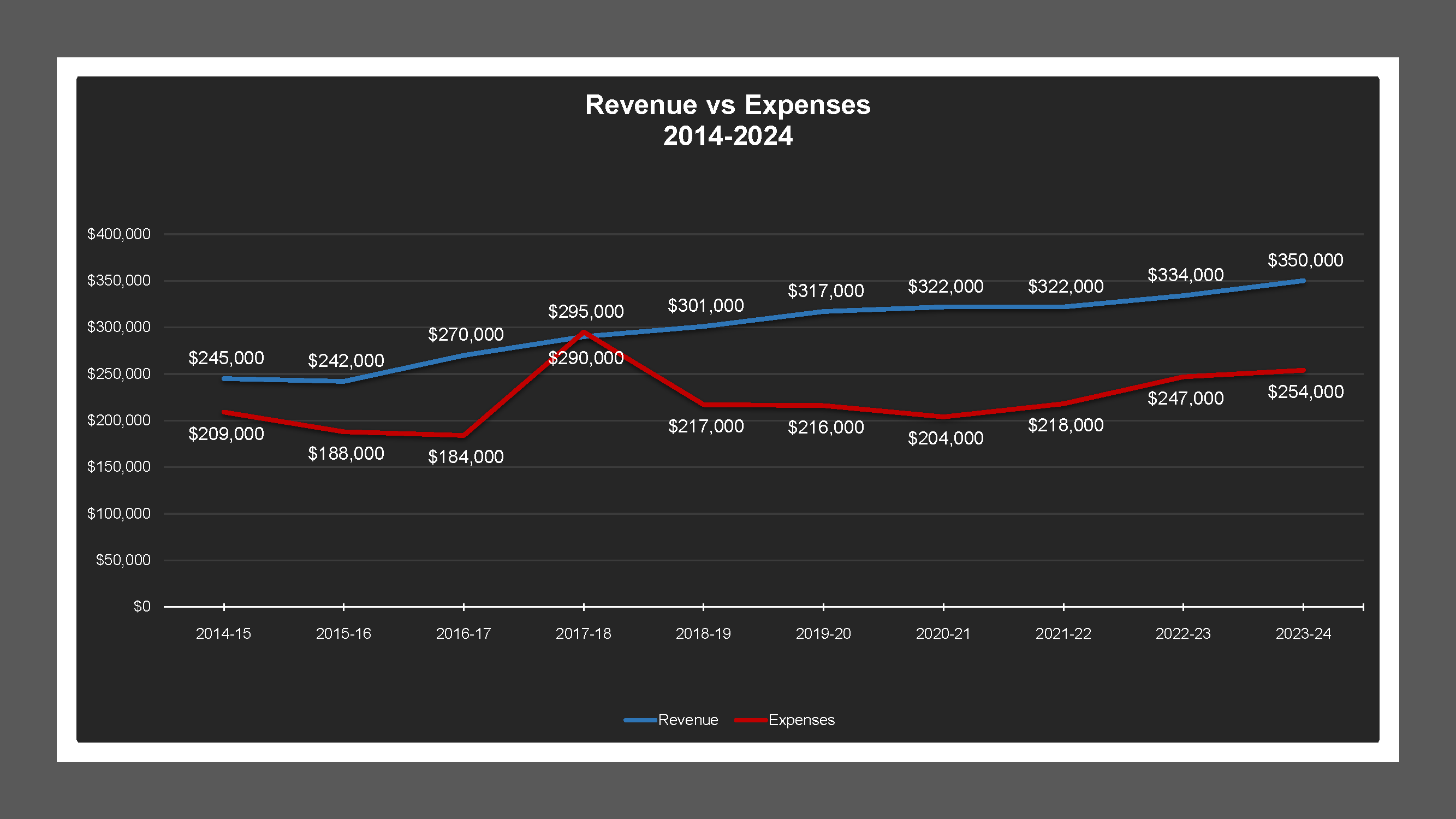 CSA 15 - Revenue And Expenses