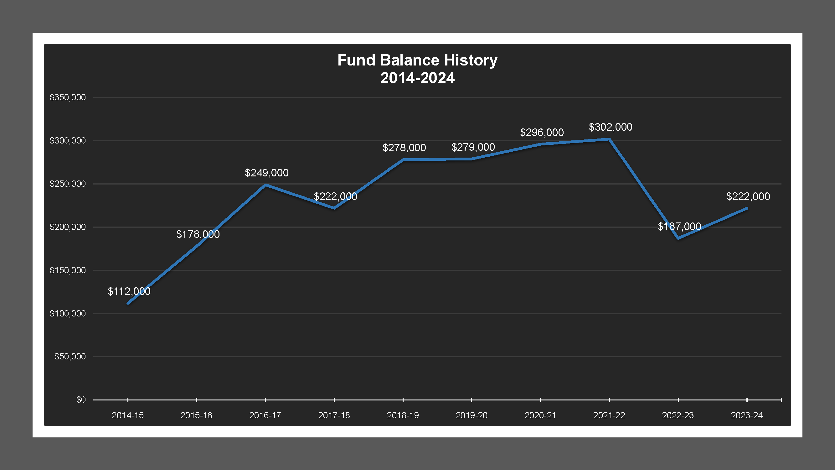 CSA 16 - Fund Balances