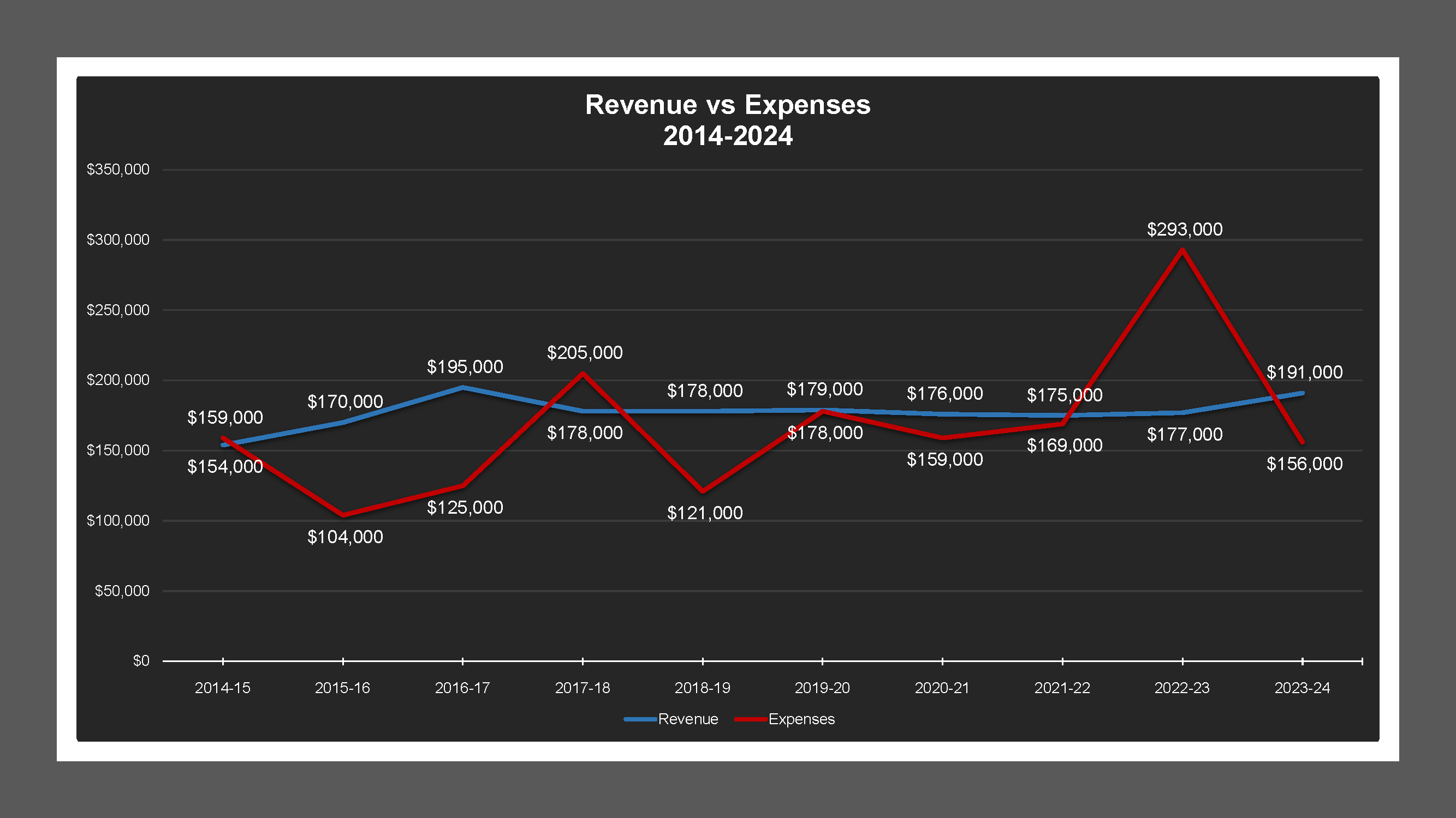 CSA 16 - Revenue And Expenses