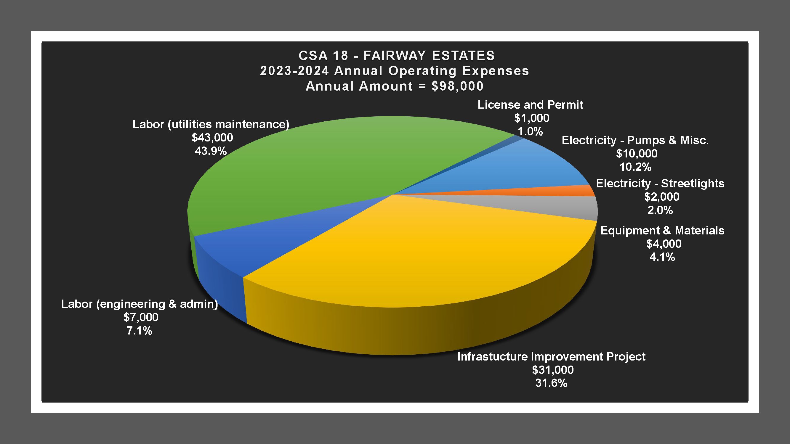 CSA 18 - Expense Report