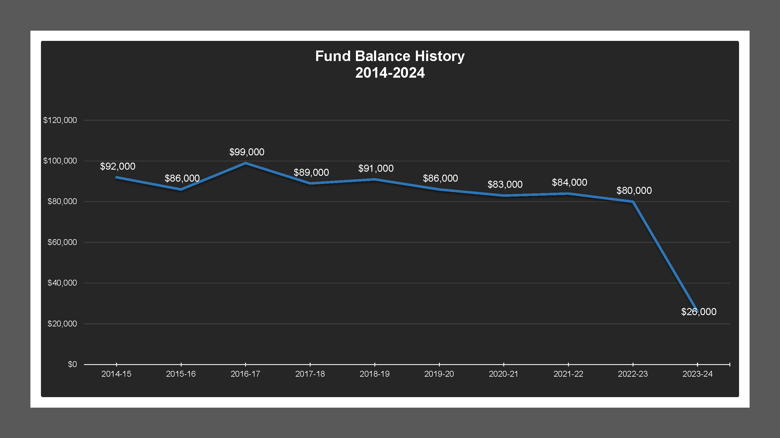 CSA 18 - Fund Balances