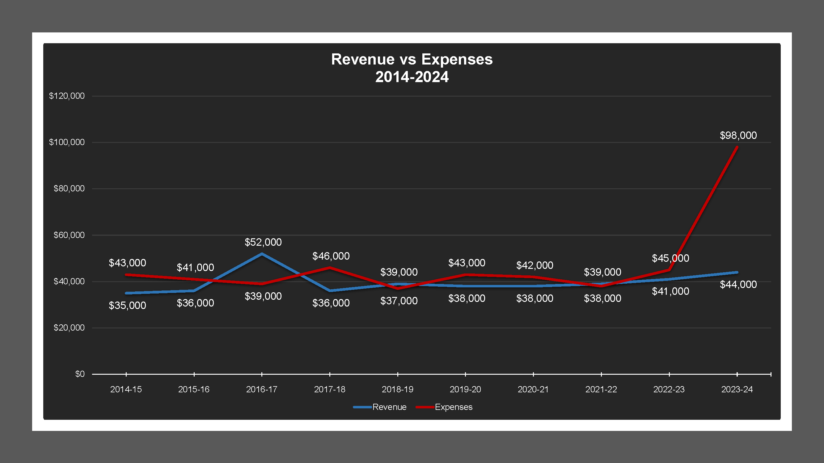 CSA 18 - Revenue And Expenses