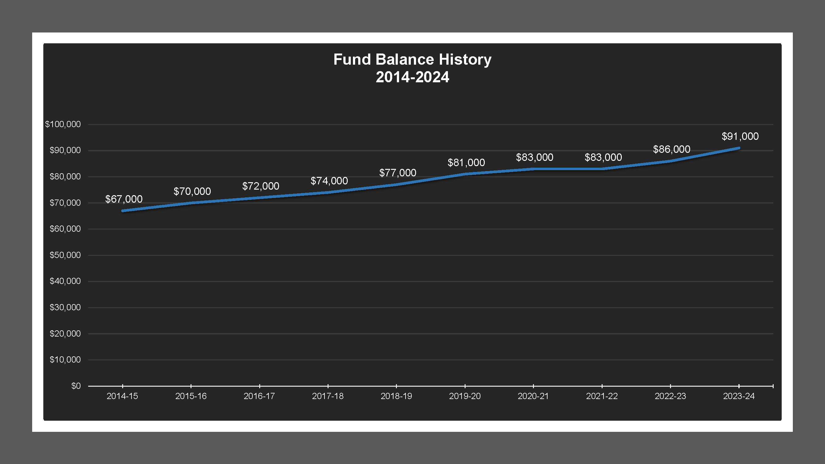 CSA 21 - Fund Balances