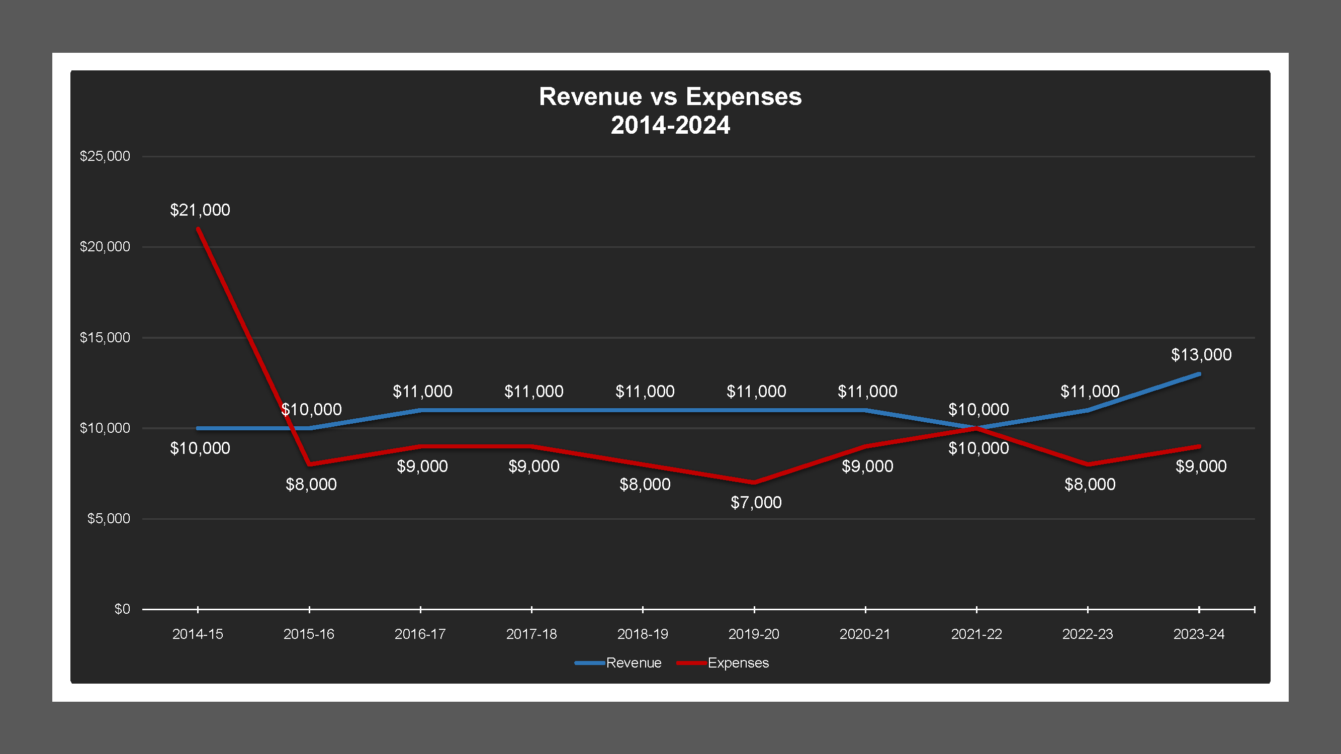 CSA 21 - Revenue And Expenses