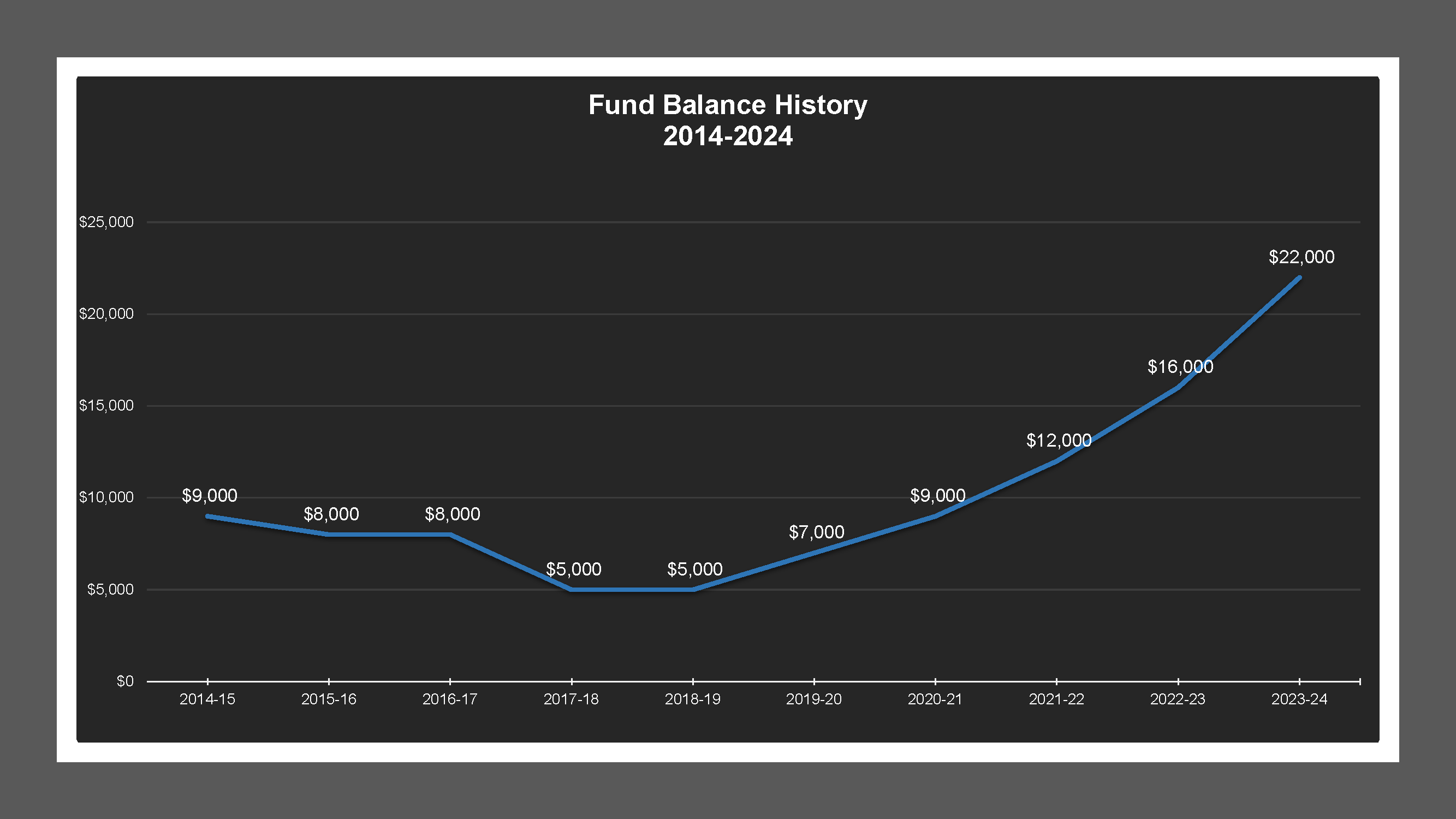 CSA 23 - Fund Balances