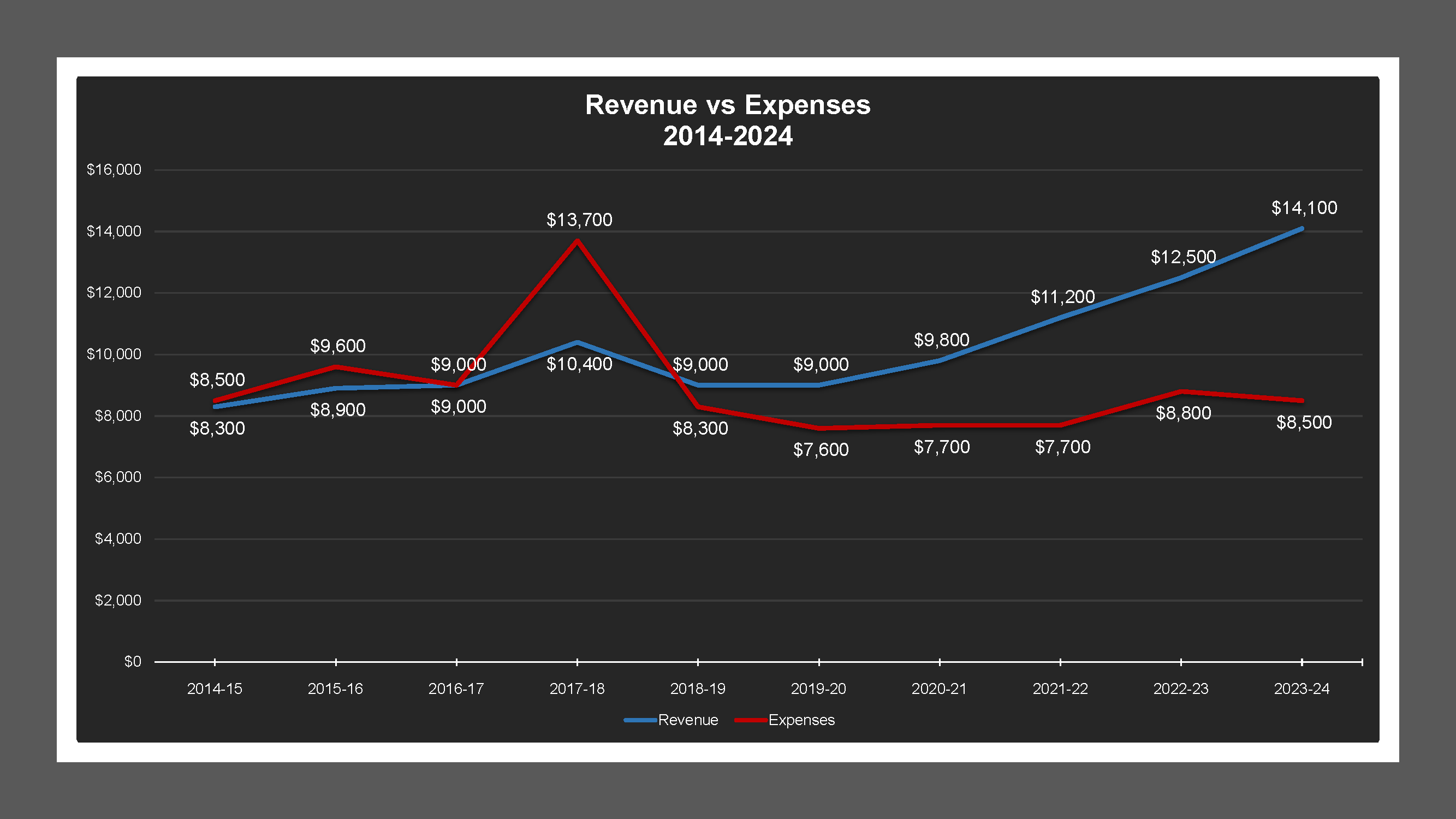 CSA 23 - Revenue And Expenses