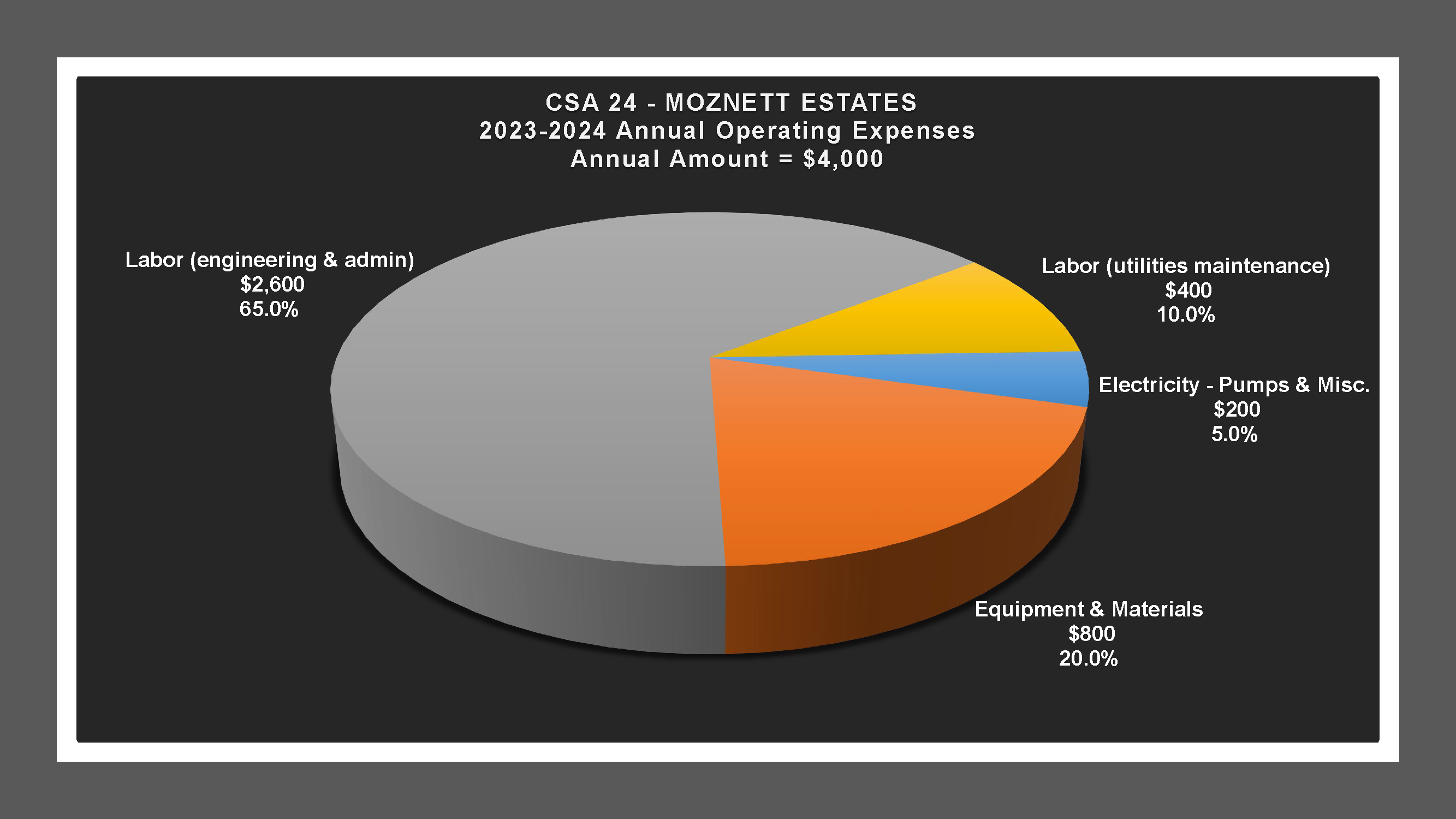 CSA 24 - Expense Report