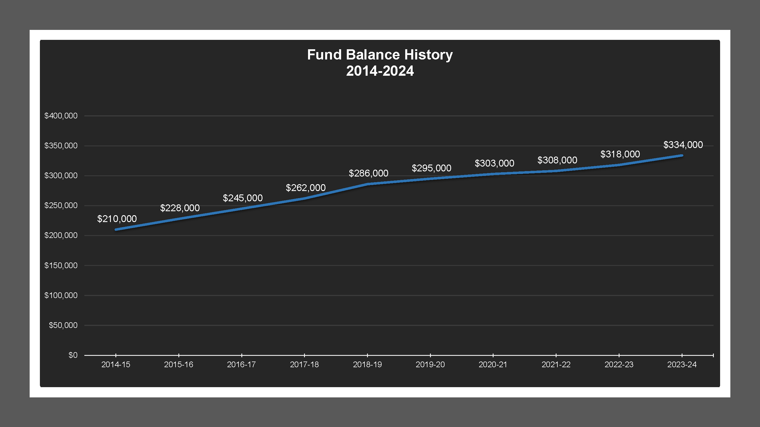 CSA 24 - Fund Balances