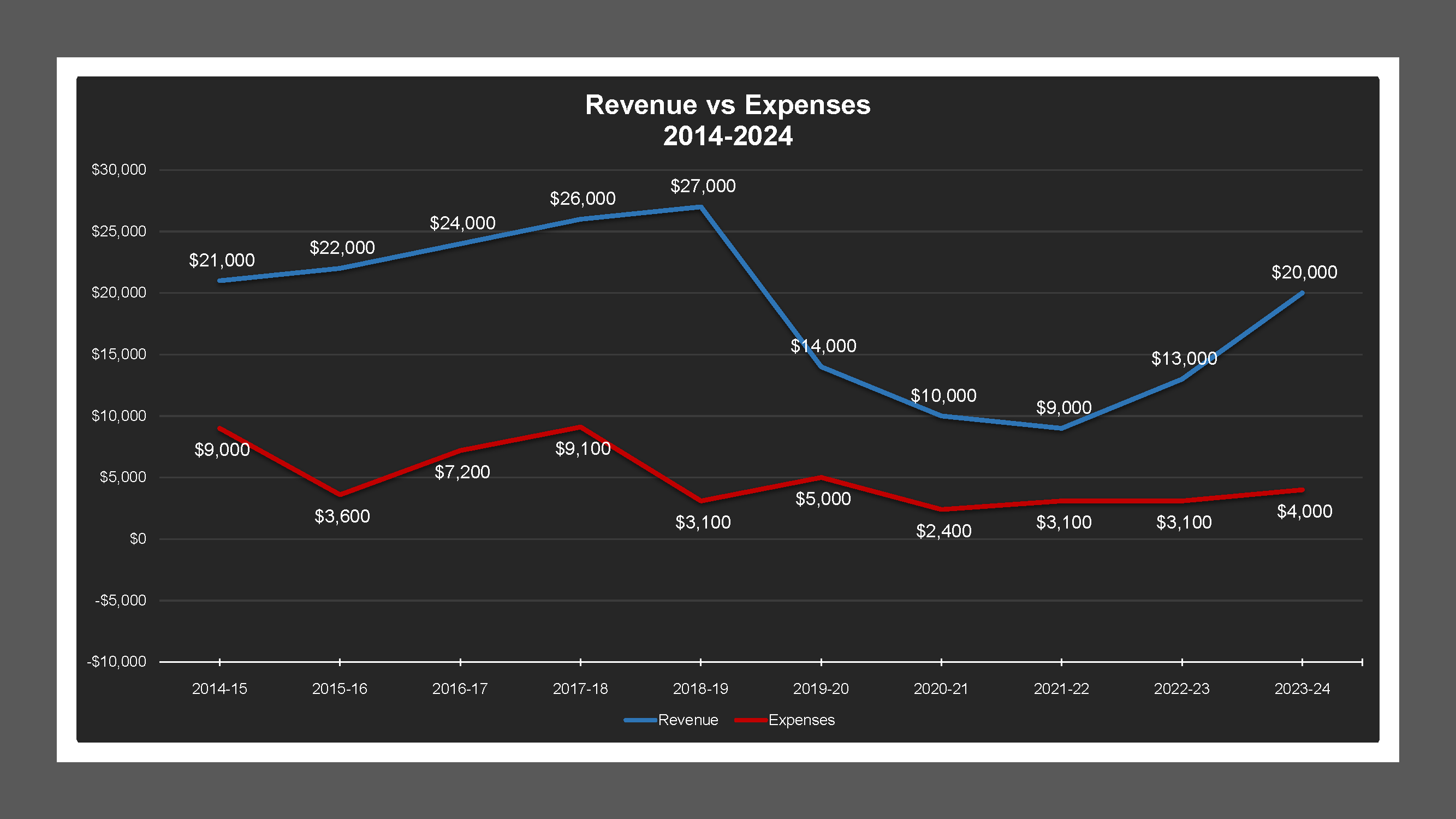 CSA 24 - Revenue And Expenses