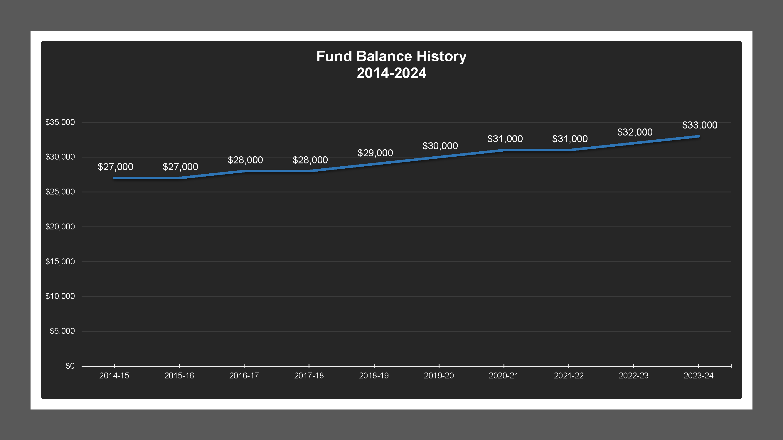 CSA 25 - Fund Balances