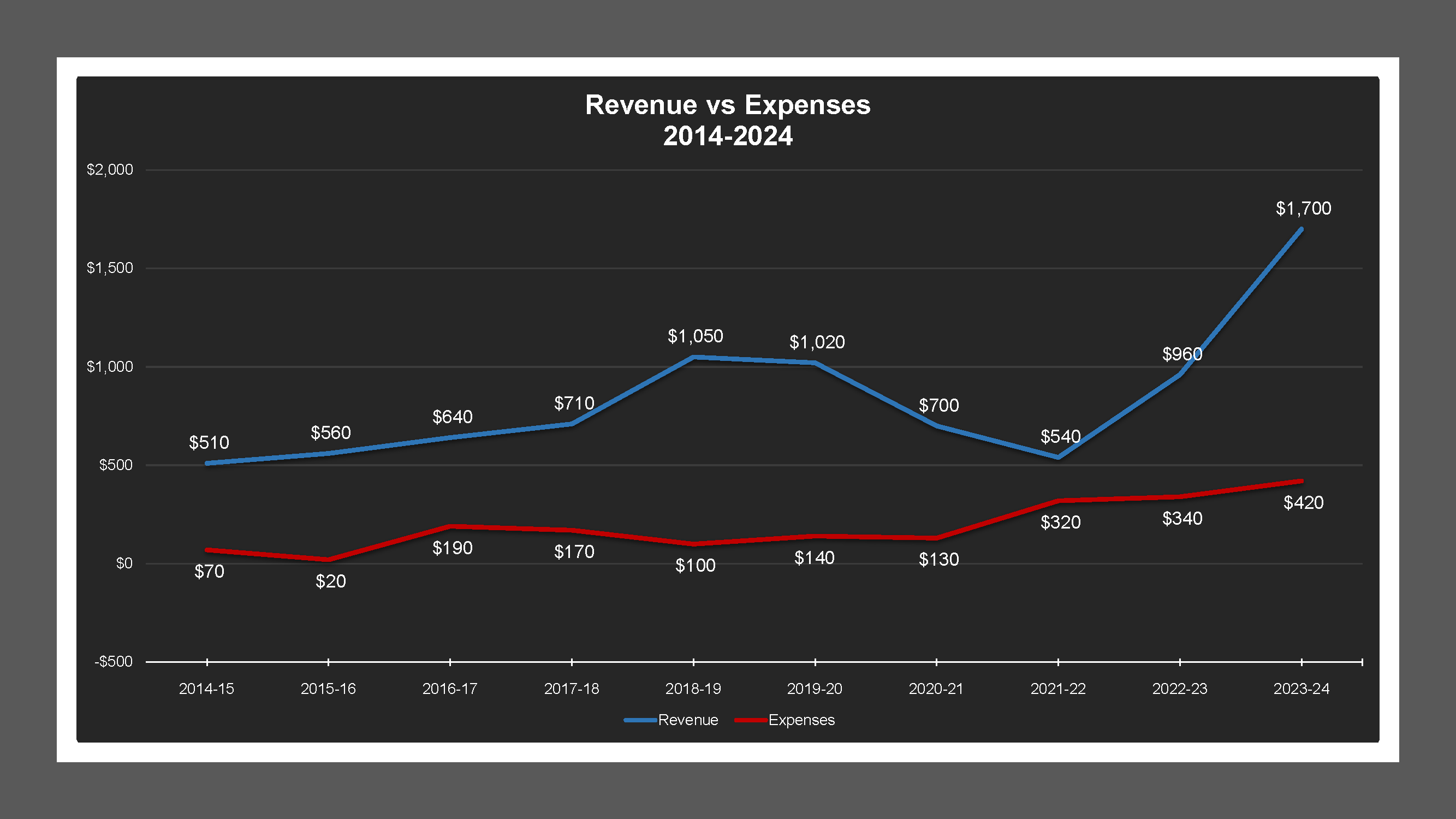 CSA 25 - Revenue And Expenses