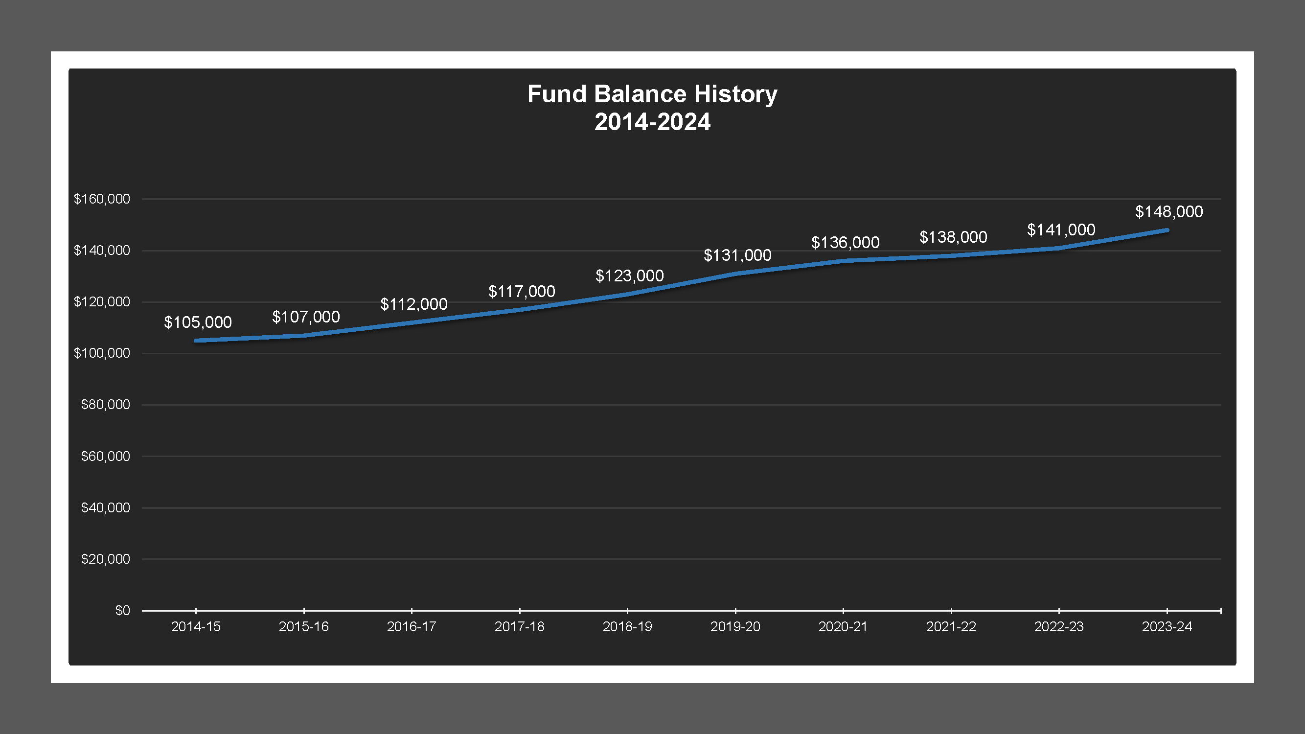 CSA 29 - Fund Balances