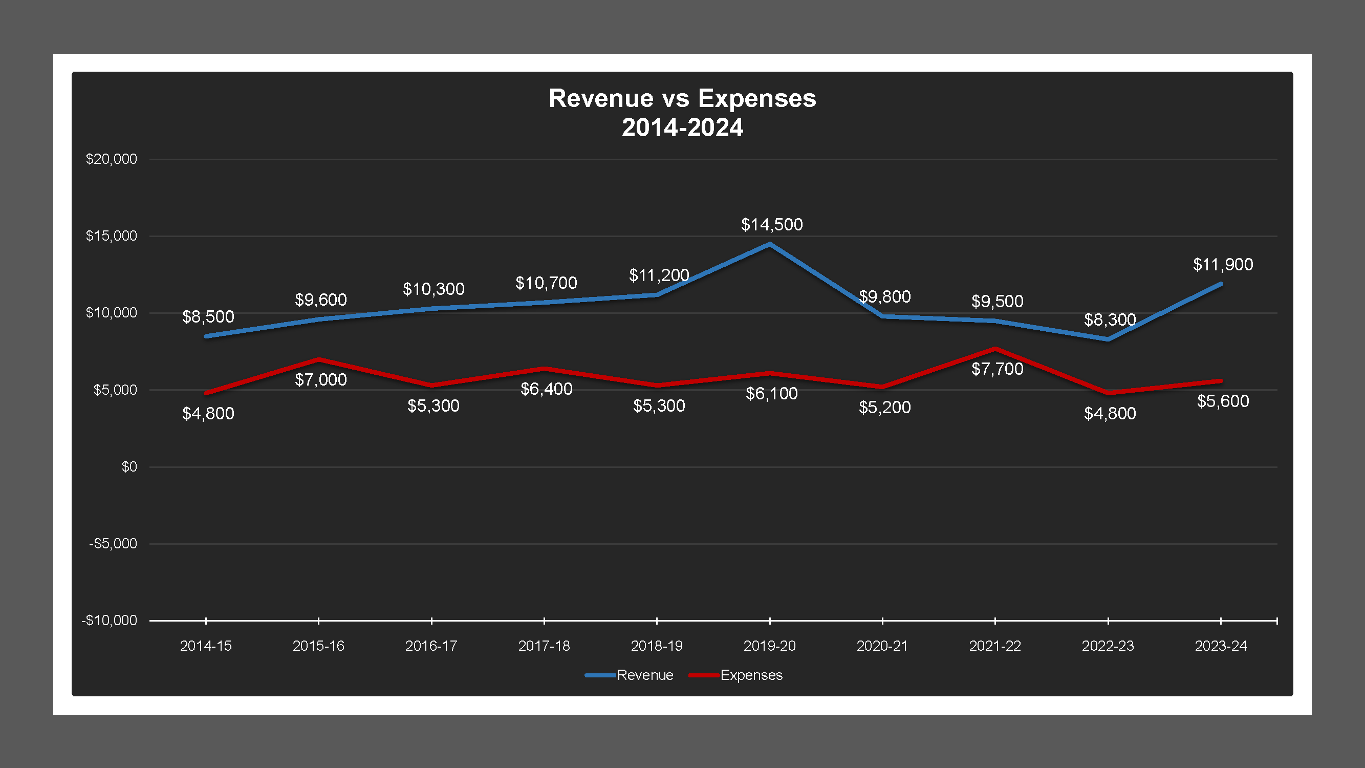 CSA 29 - Revenue And Expenses