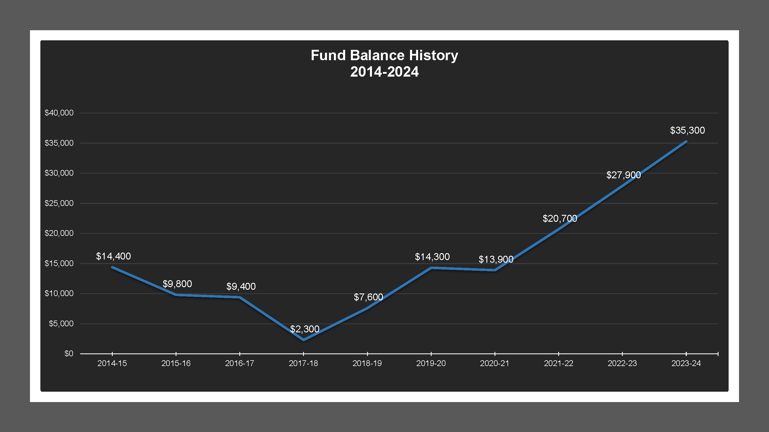 CSA 3 Zone A - Fund Balances