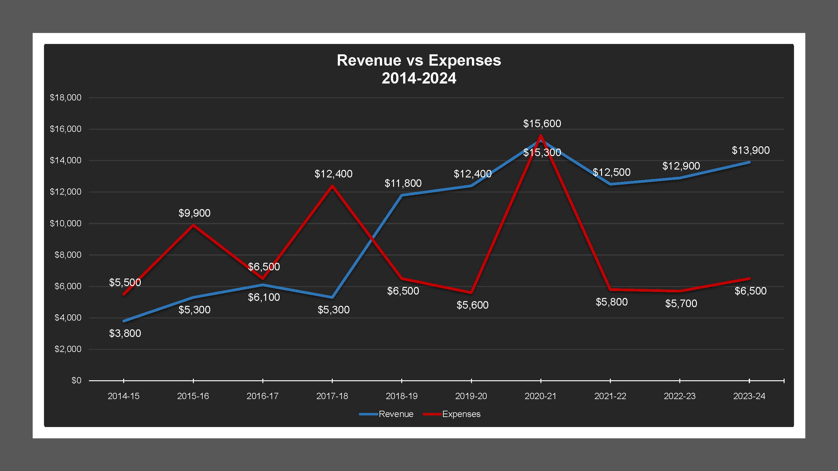 CSA 3 Zone A - Revenue And Expenses