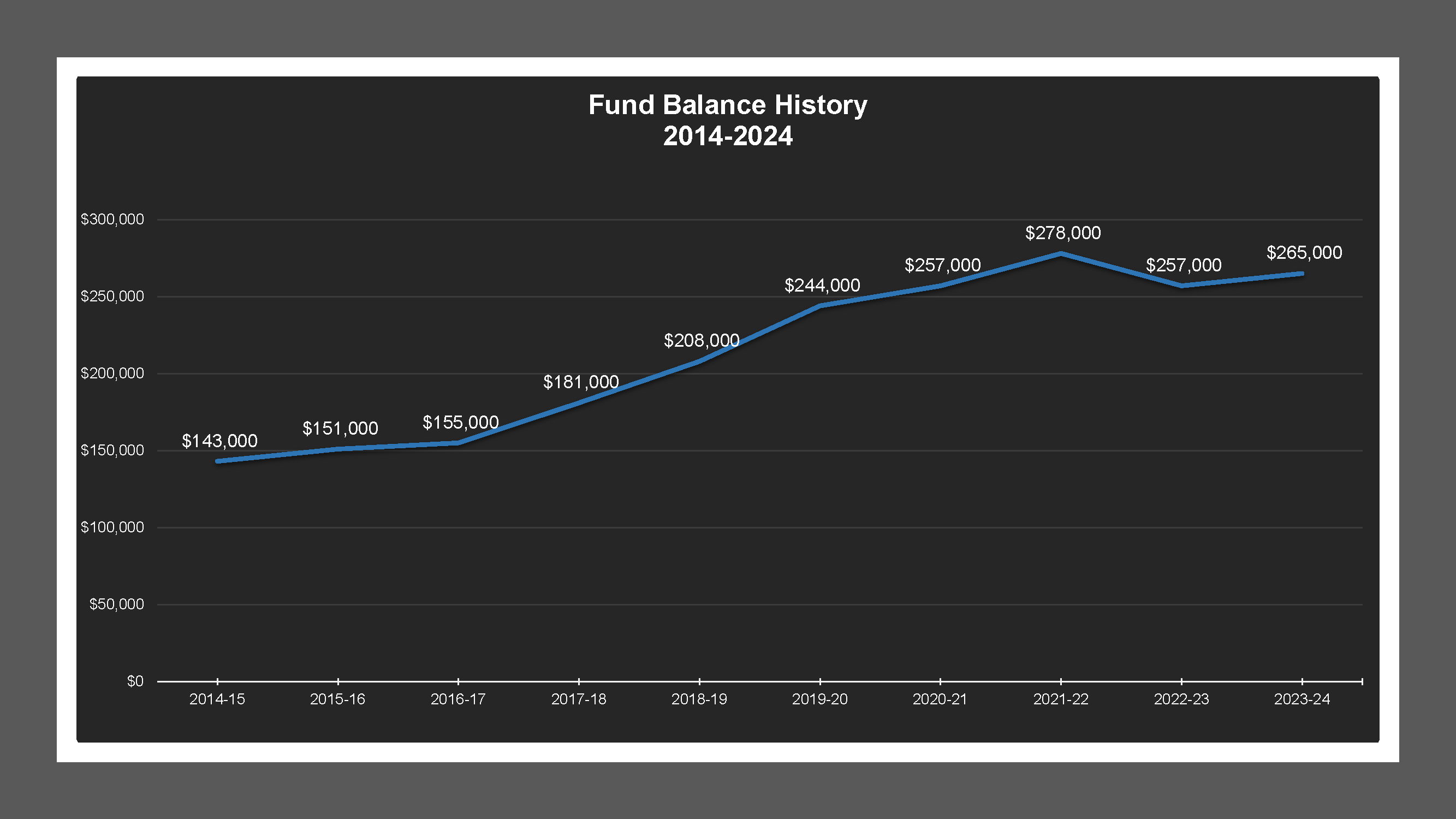 CSA 30 - Fund Balances