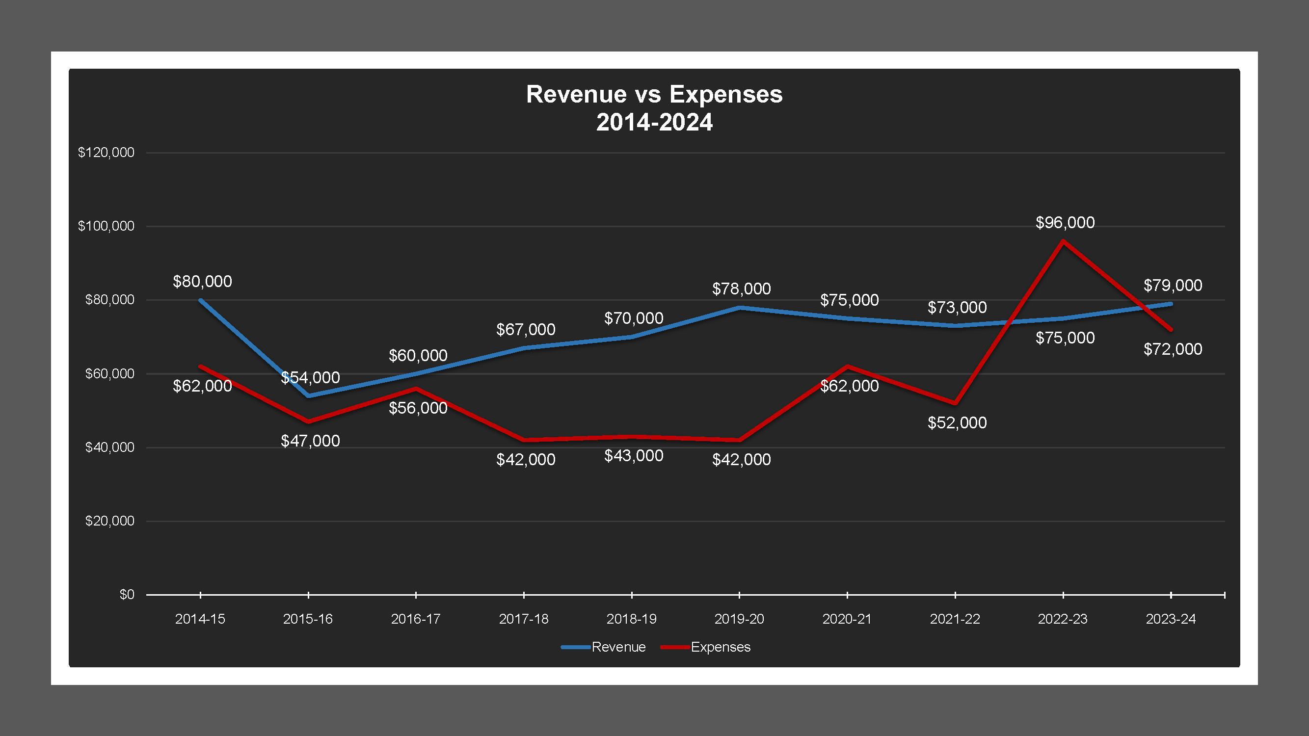 CSA 30 - Revenue And Expenses