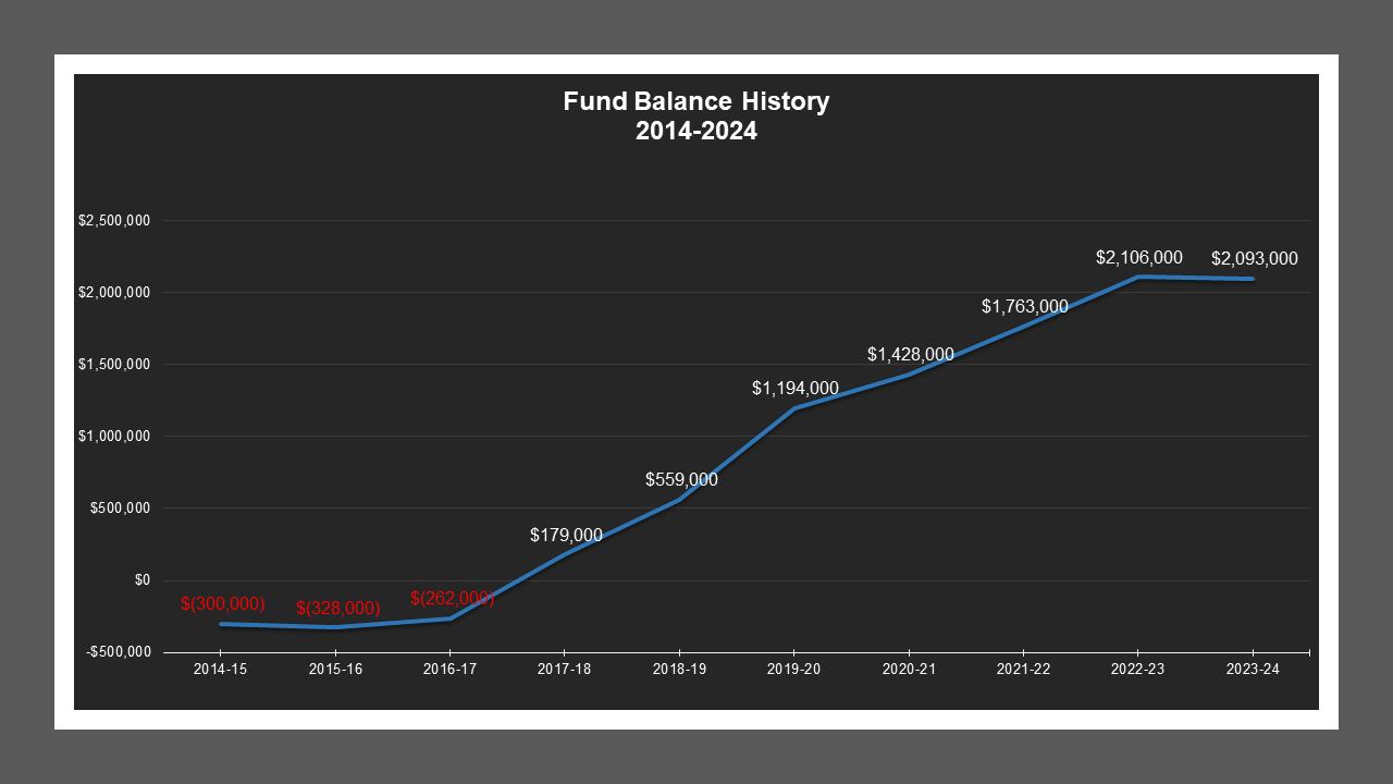 CSA 31 Zone S - Fund Balances