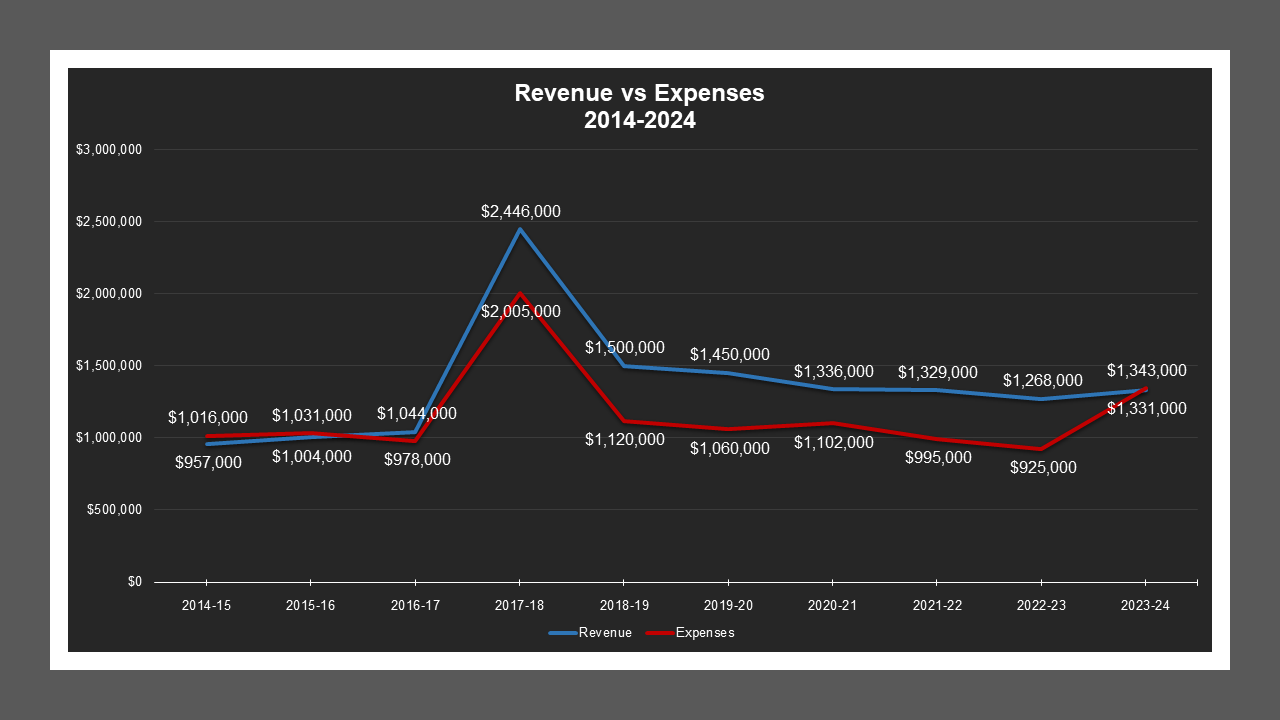 CSA 31 Zone S - Revenue And Expenses