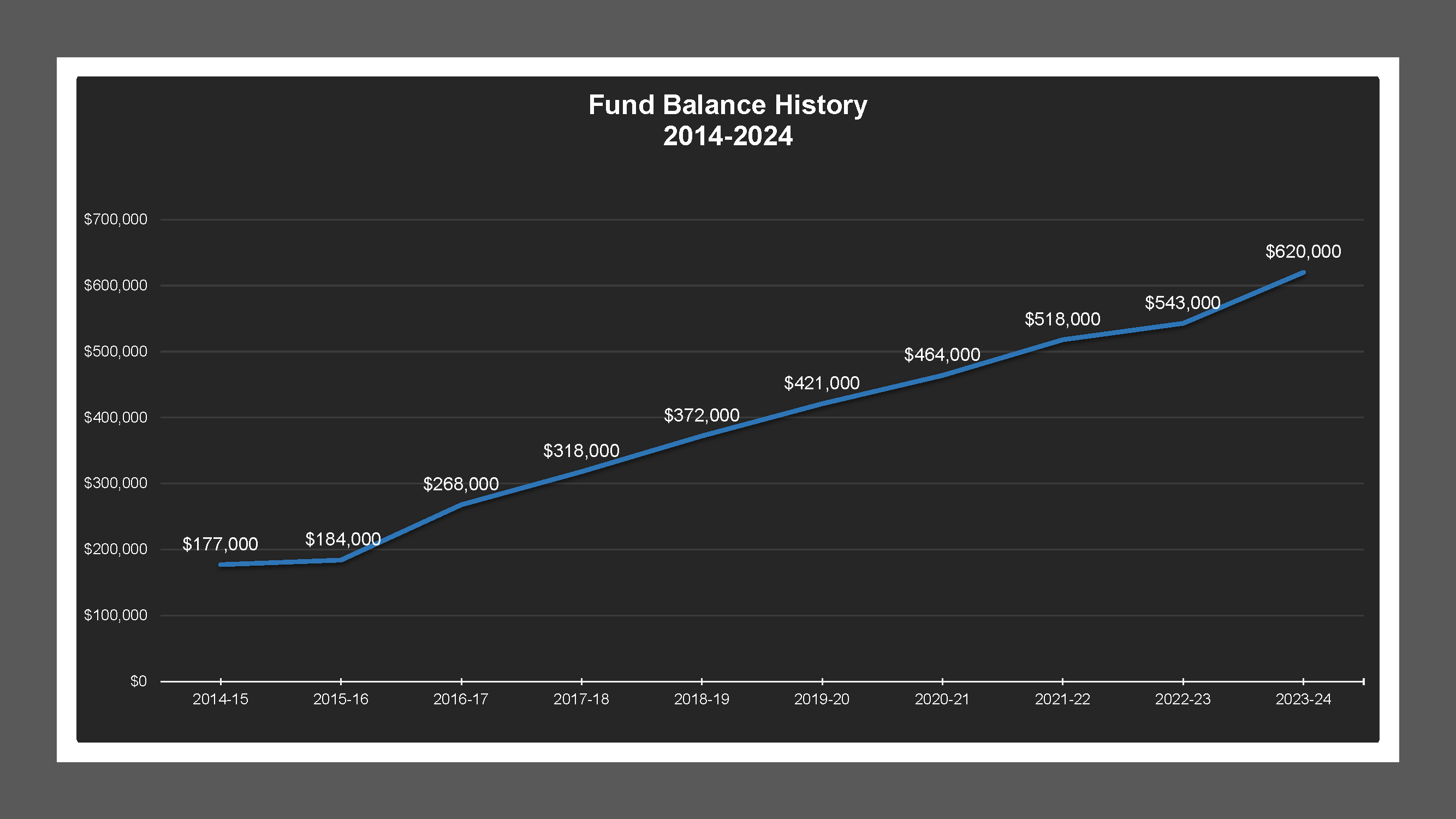 CSA 31 Zone W - Fund Balances