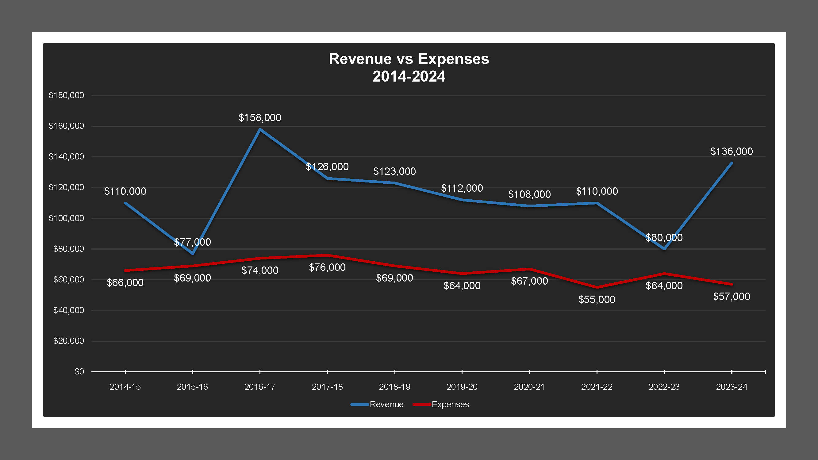 CSA 31 Zone W - Revenue And Expenses