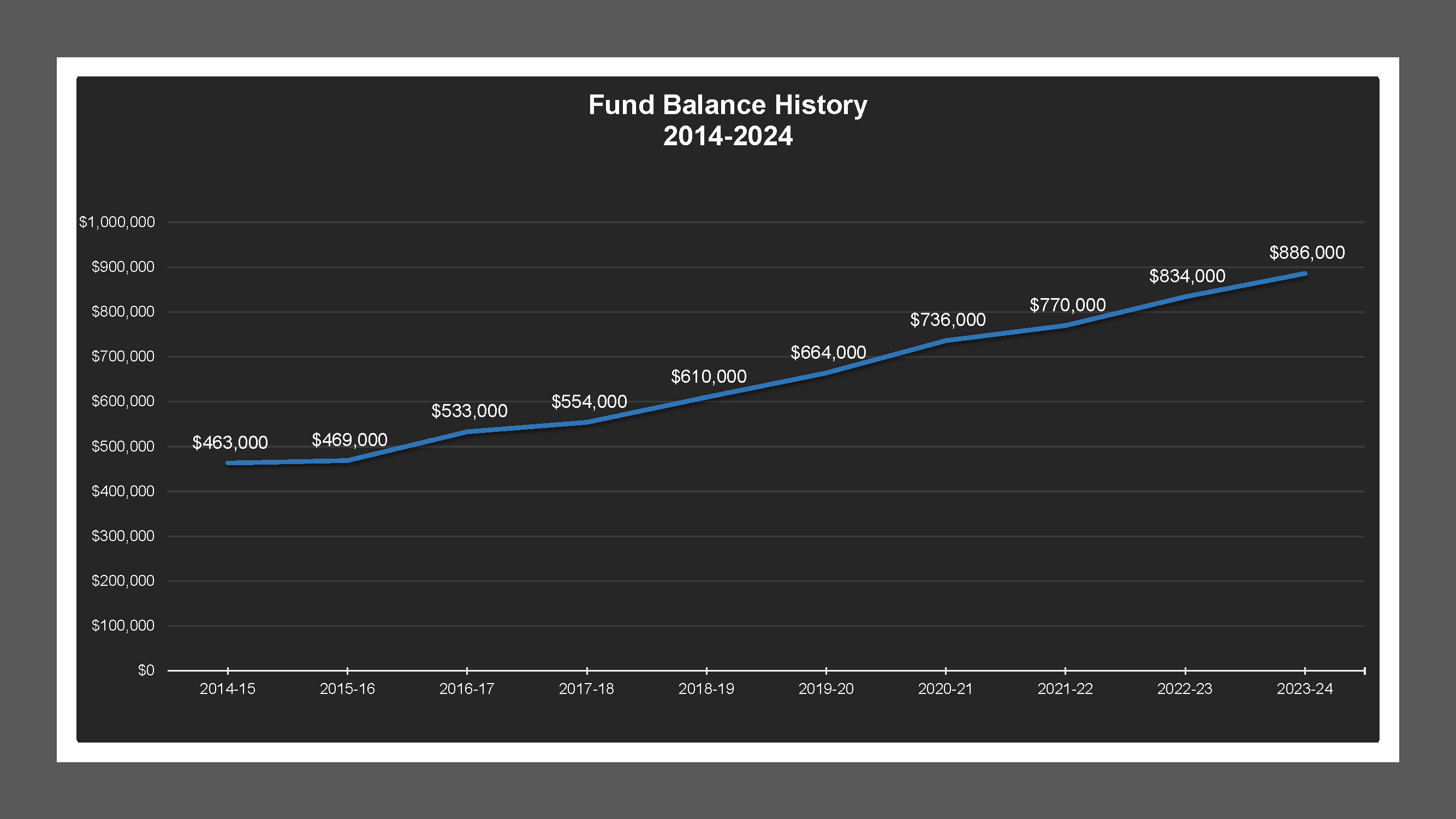 CSA 31 - Fund Balances