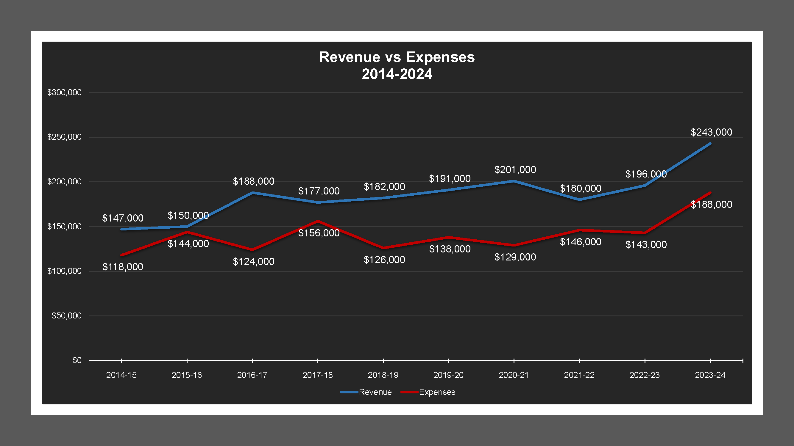 CSA 31 - Revenue And Expenses