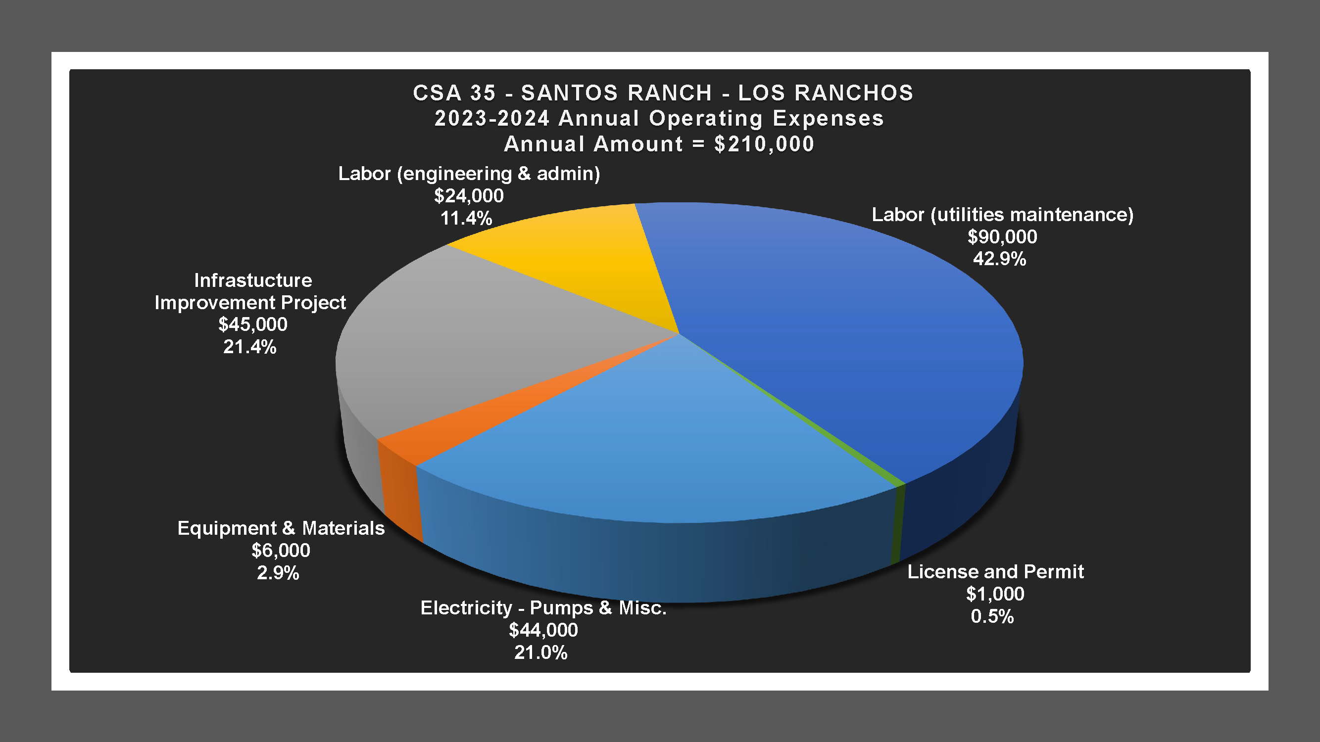 CSA 35 - Expense Report