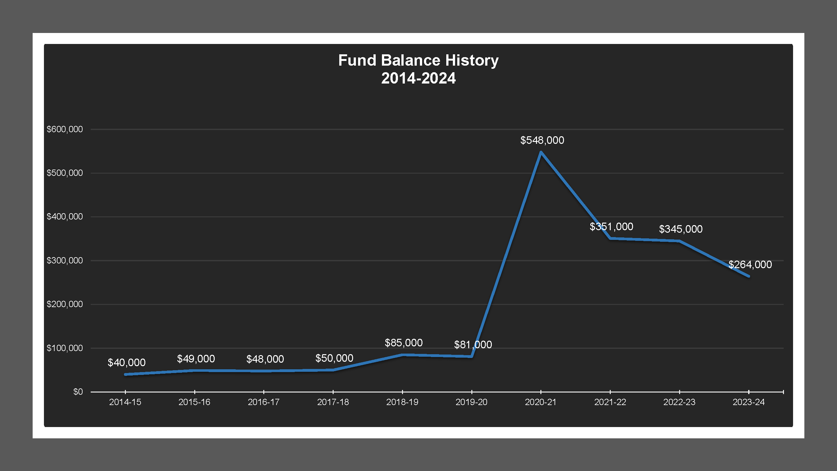 CSA 35 - Fund Balances