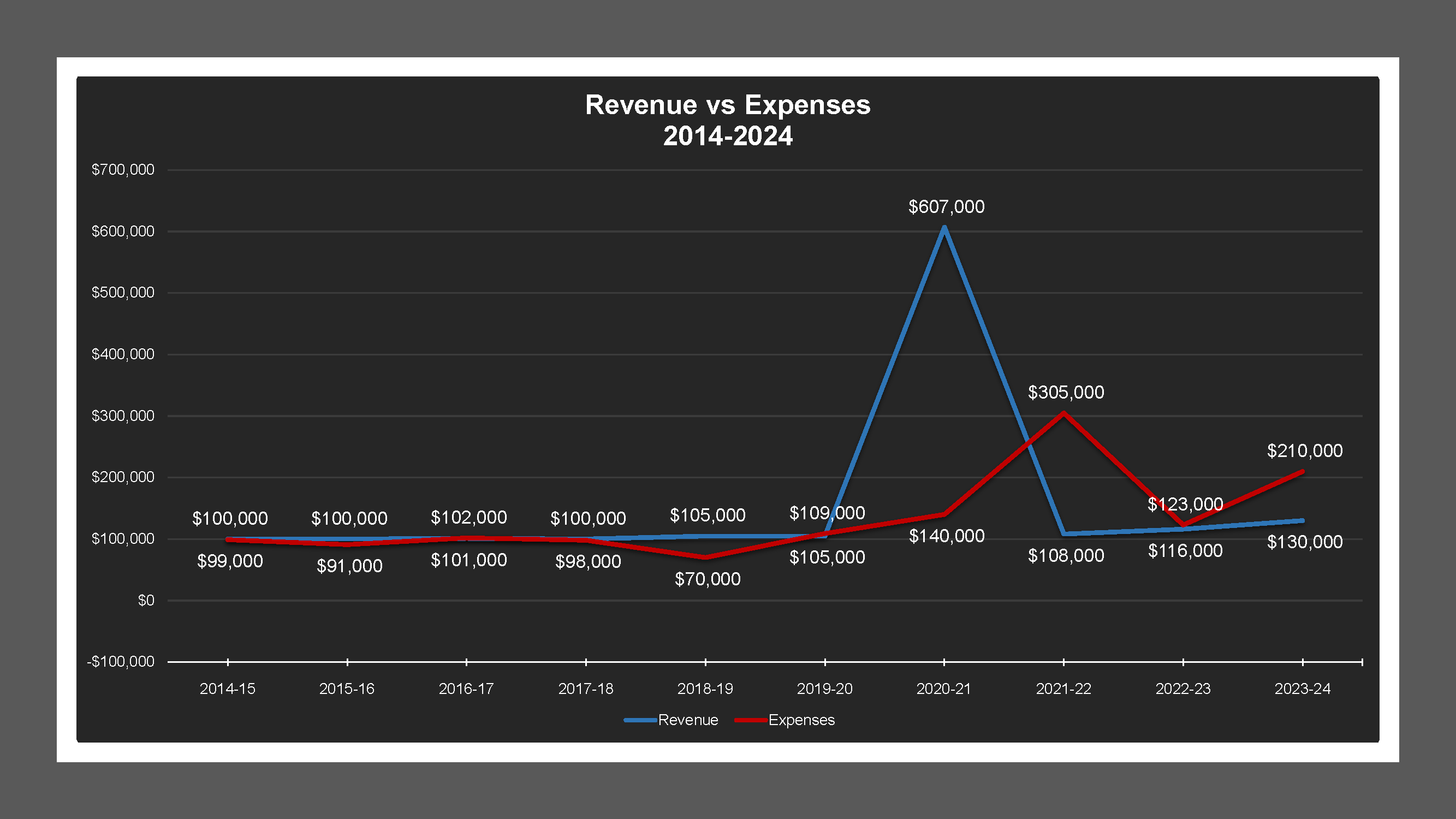 CSA 35 - Revenue And Expenses