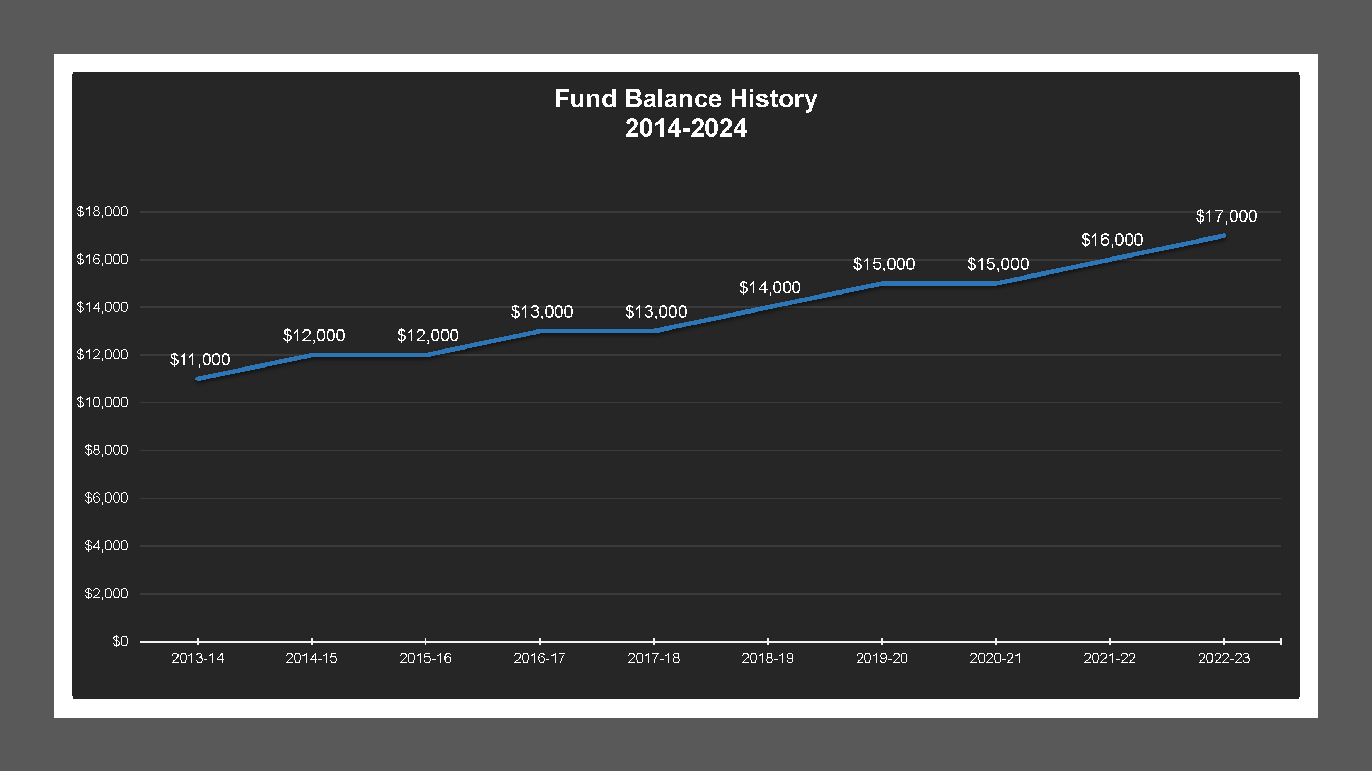 CSA 36 Zone A - Fund Balances