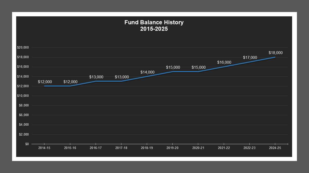 CSA 36 Zone A - Fund Balances