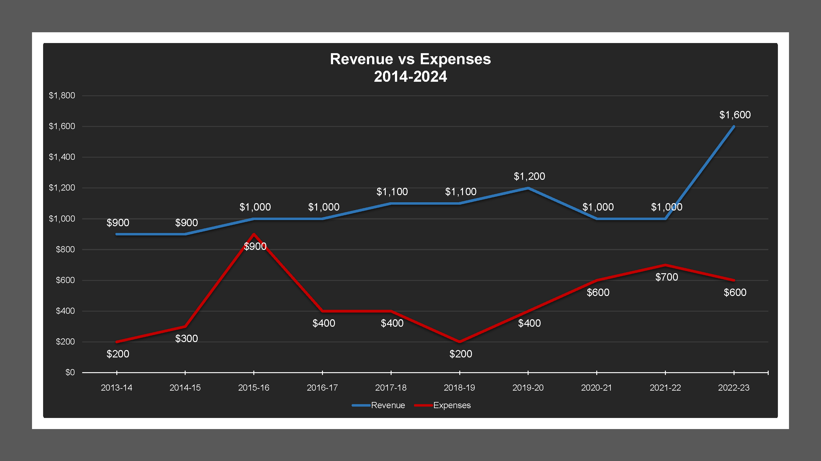 CSA 36 Zone A - Revenue And Expenses