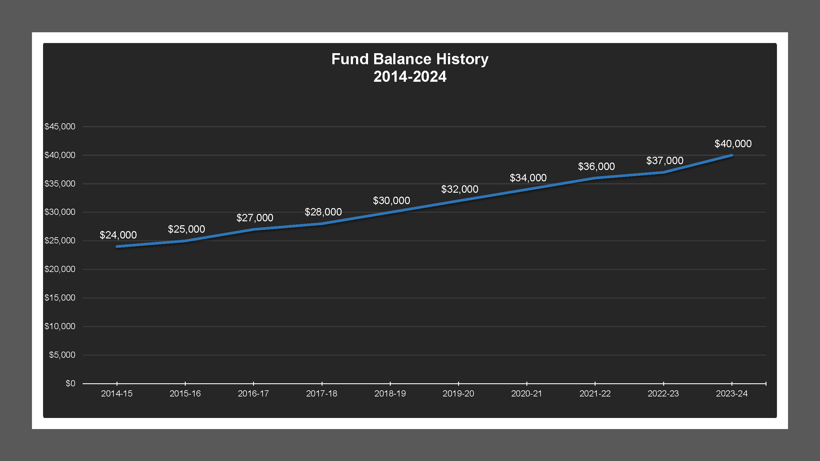 CSA 36 Zone B - Fund Balances