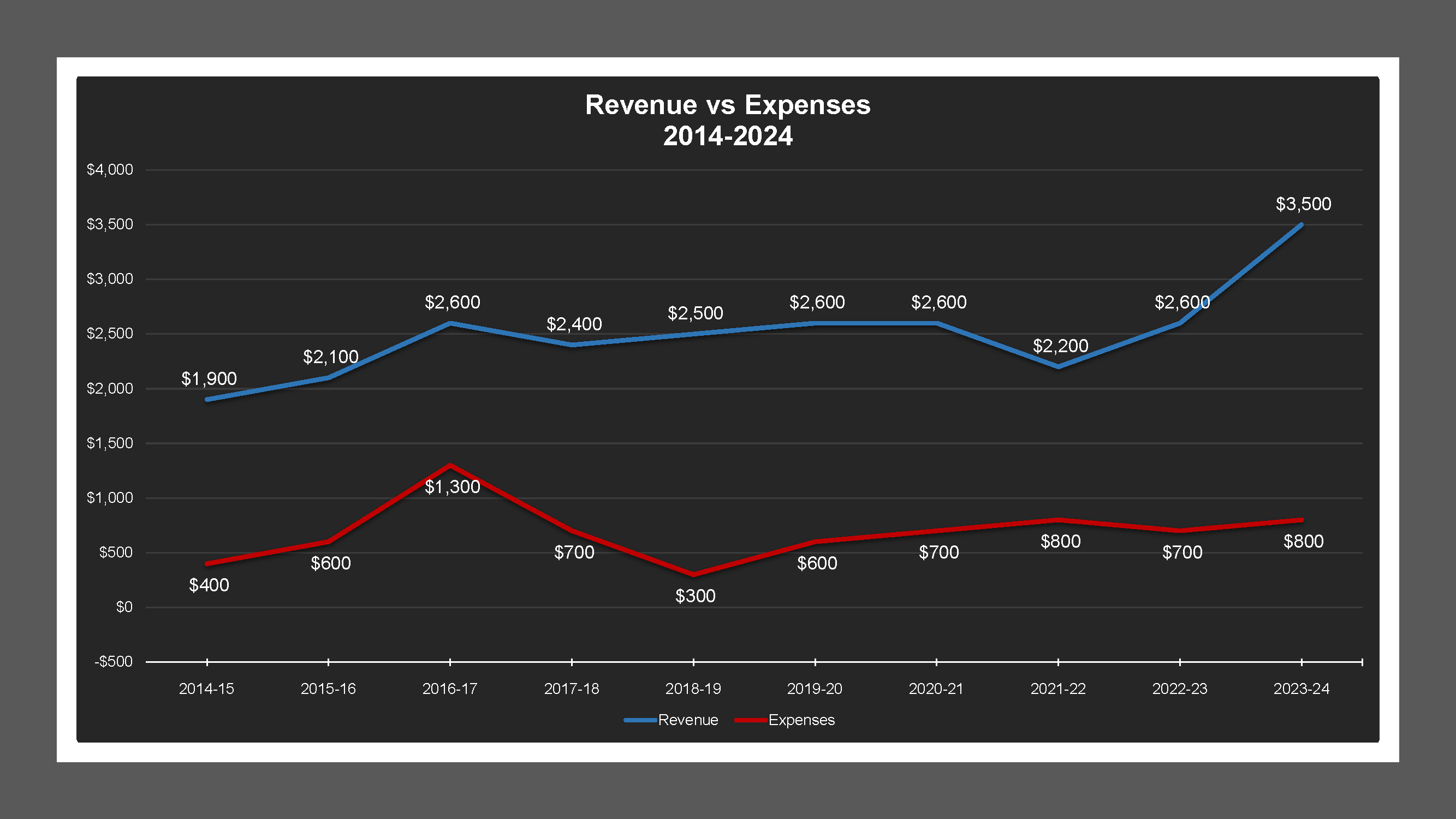 CSA 36 Zone B - Revenue And Expenses