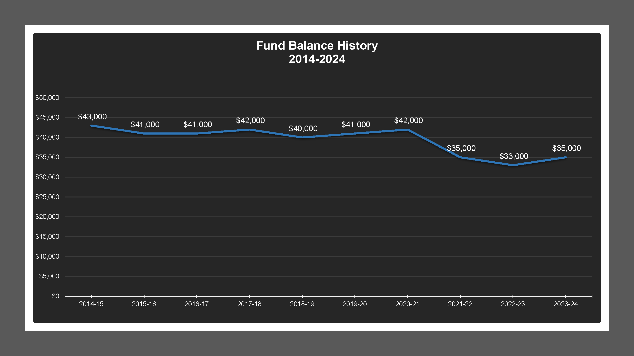 CSA 36 - Fund Balances