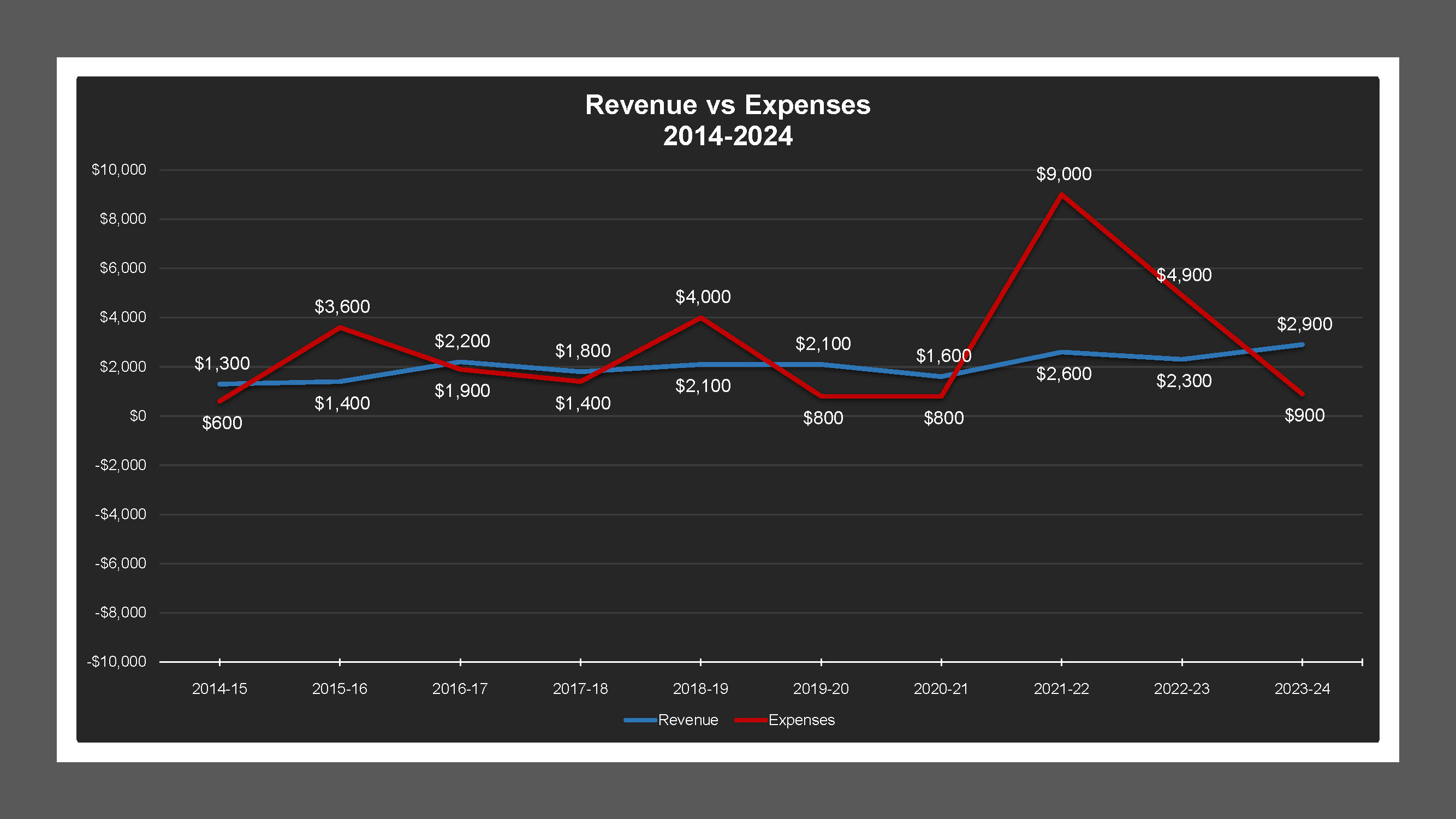 CSA 36 - Revenue And Expenses