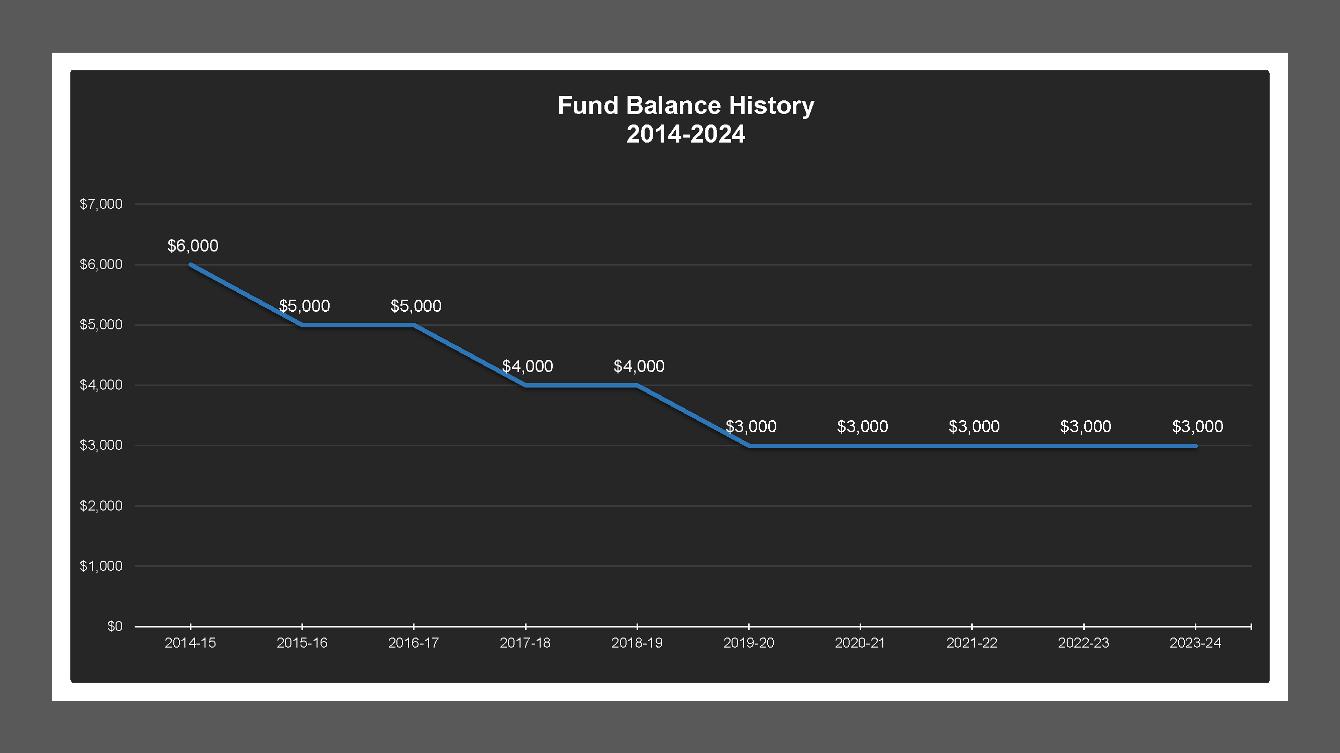 CSA 37 - Fund Balances