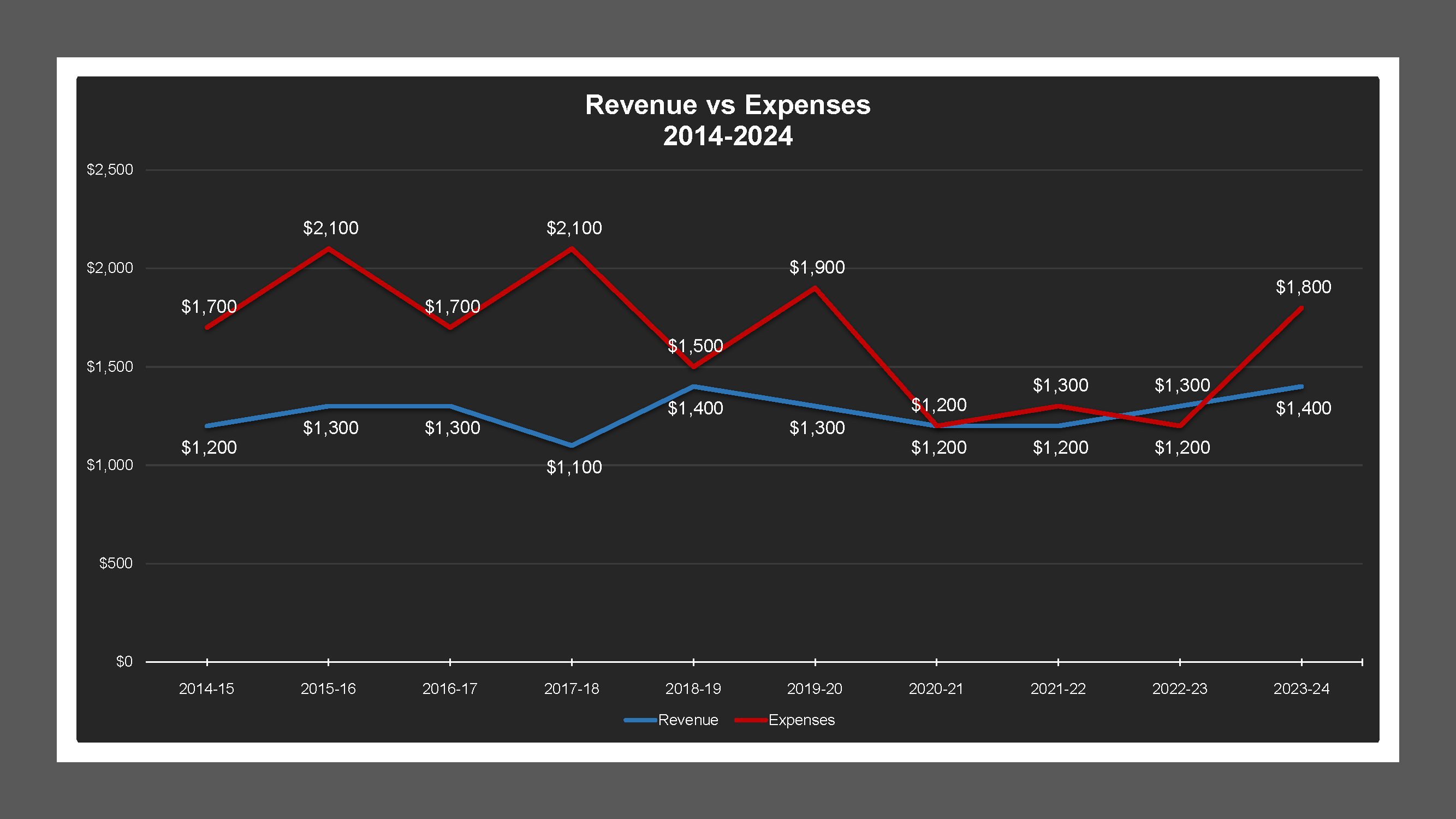 CSA 37 - Revenue And Expenses