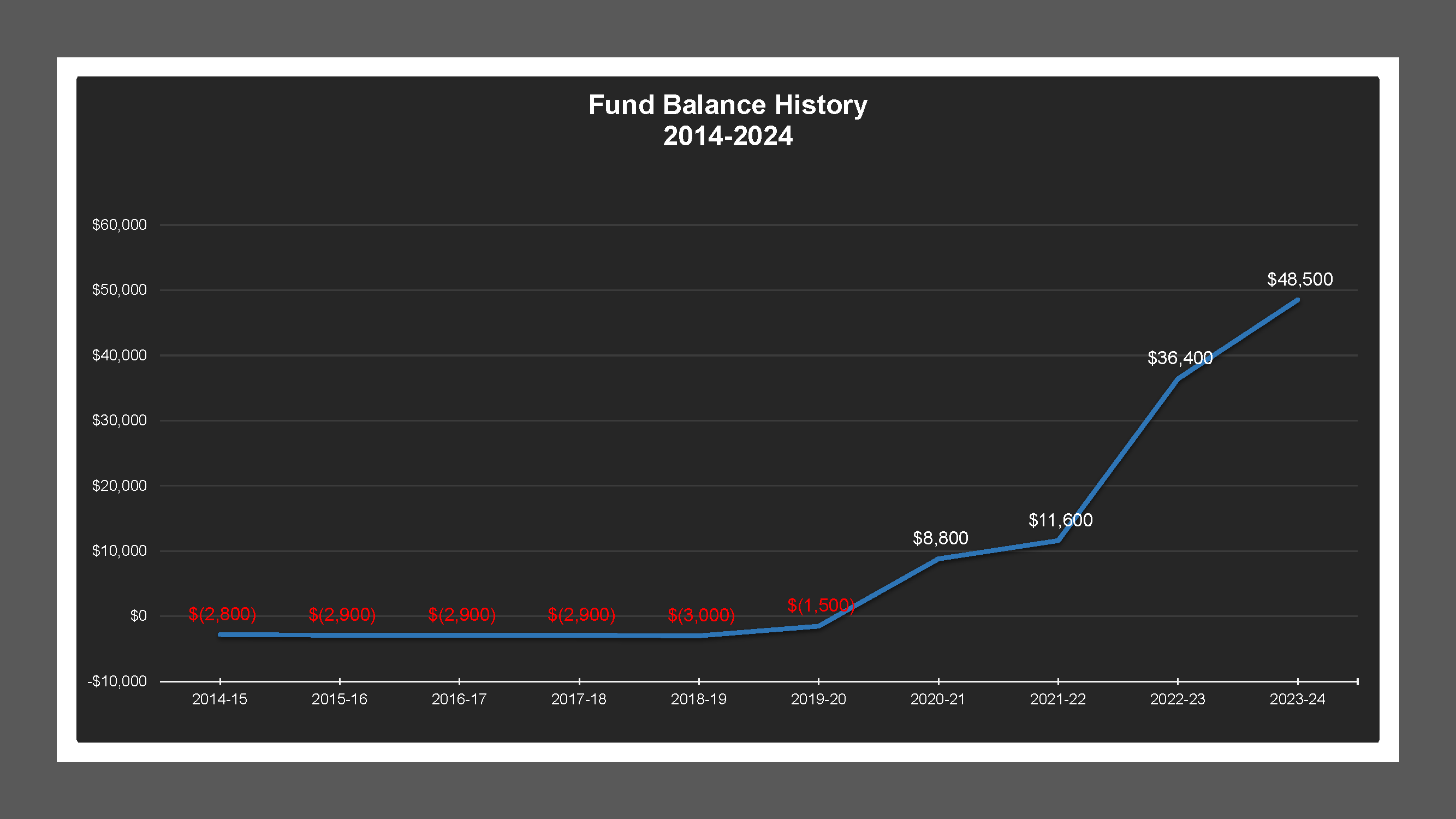 CSA 41 Zone C - Fund Balances