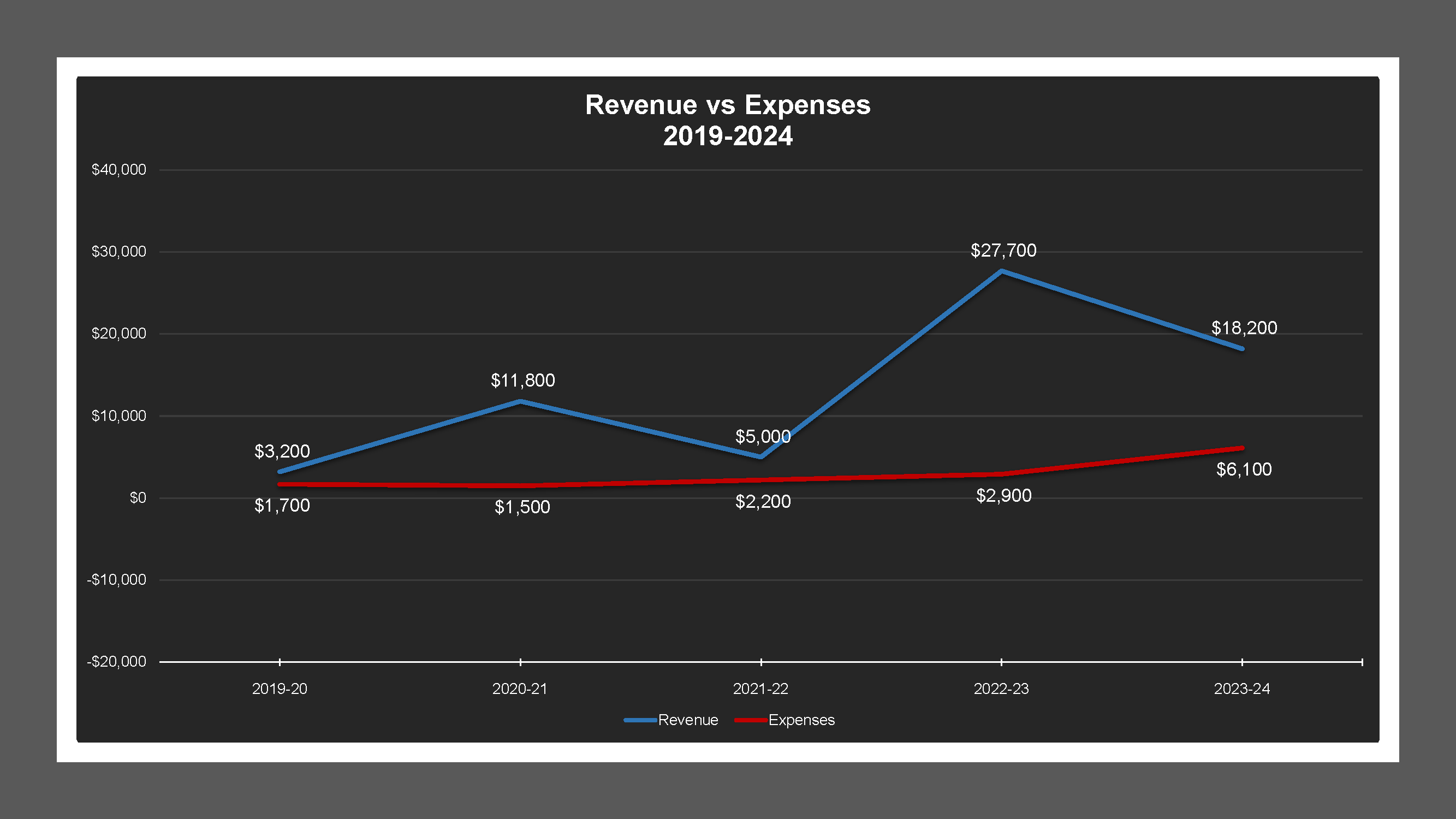 CSA 41 Zone C - Revenue And Expenses